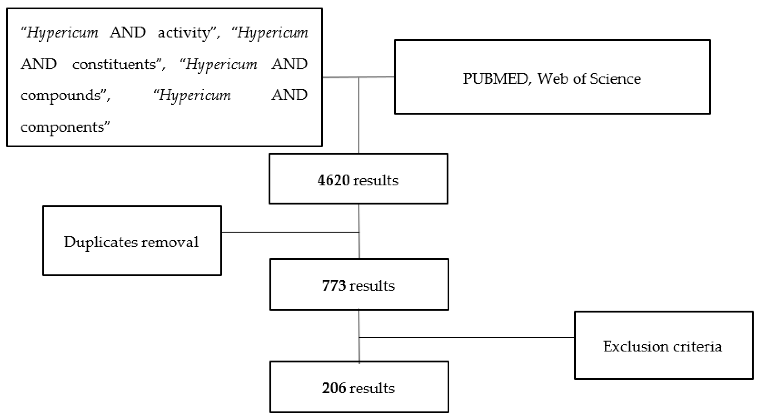 Plants | Free Full-Text | Hypericum Genus as a Natural Source for 