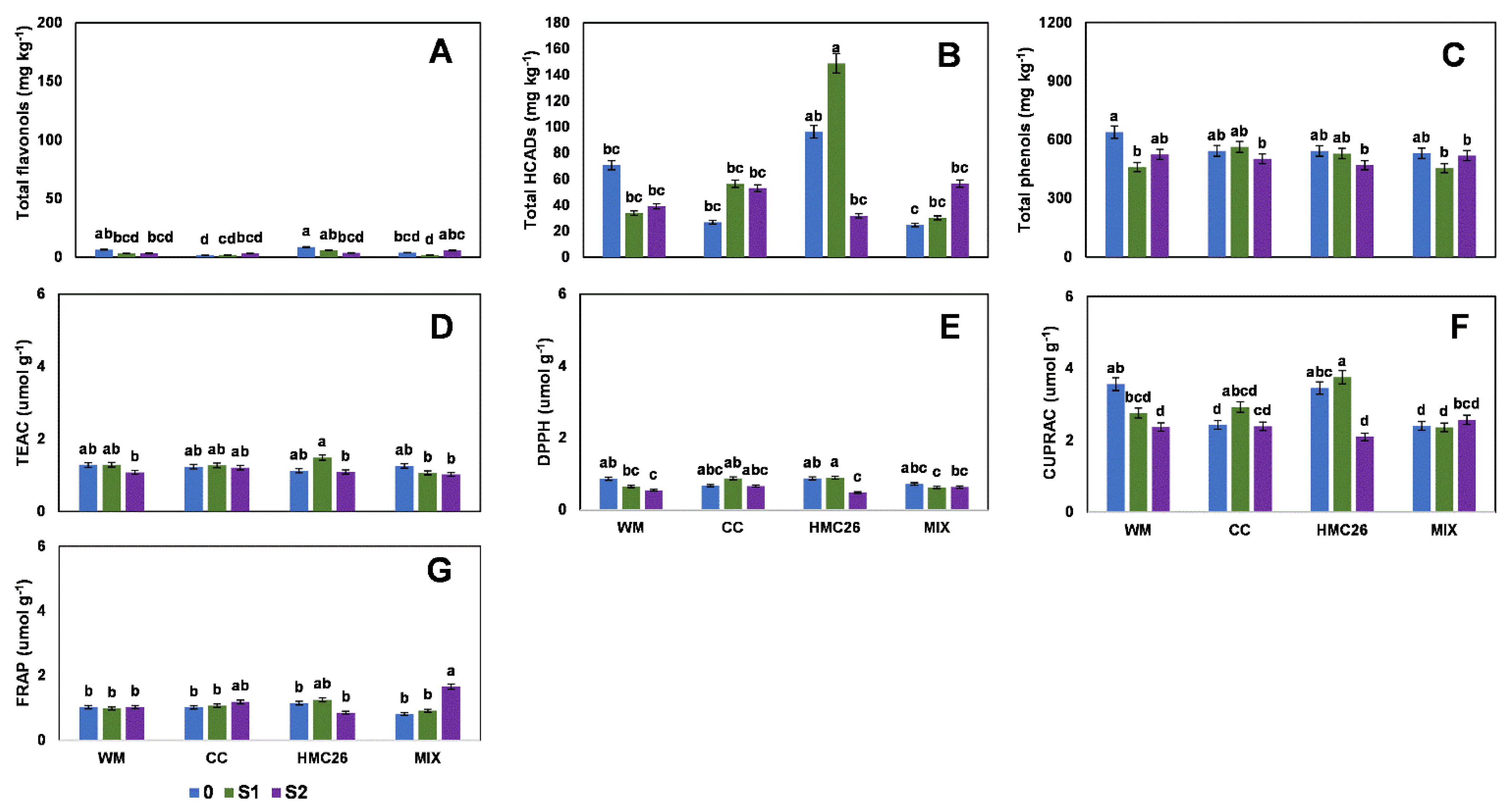 Plants 11 02539 g005 550