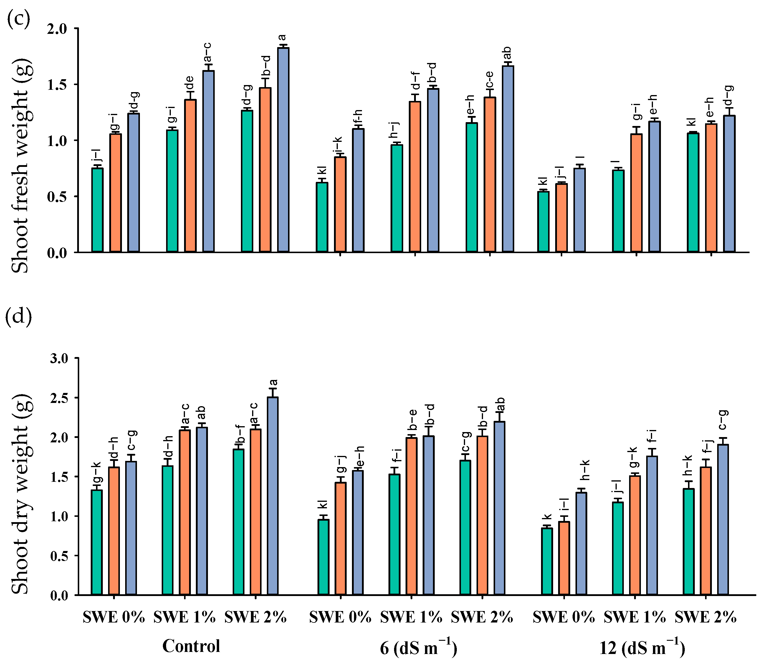 Plants 11 02548 g001b Plants 11 02548 g001b
