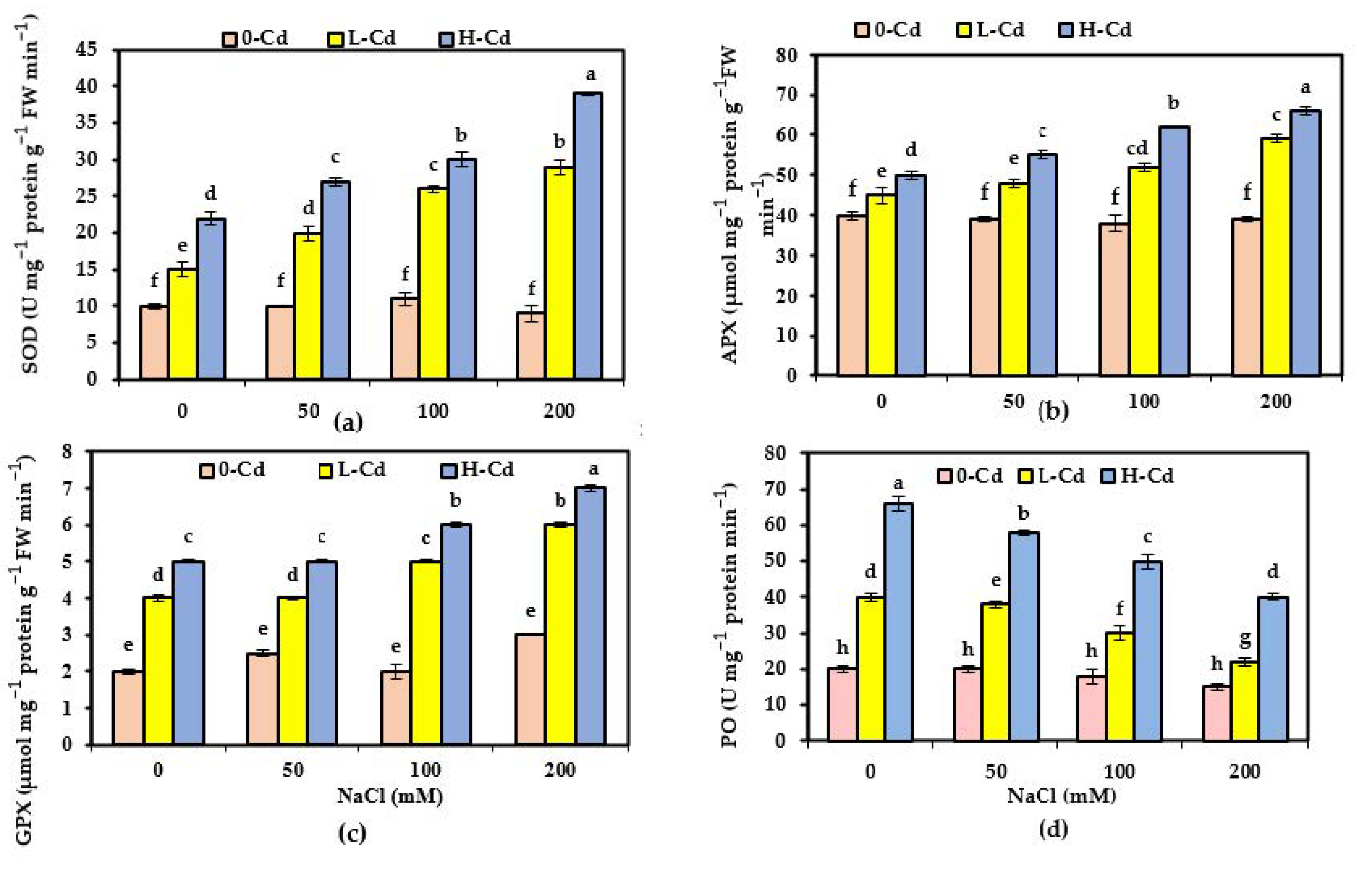 Plants 11 02556 g003 Plants 11 02556 g003