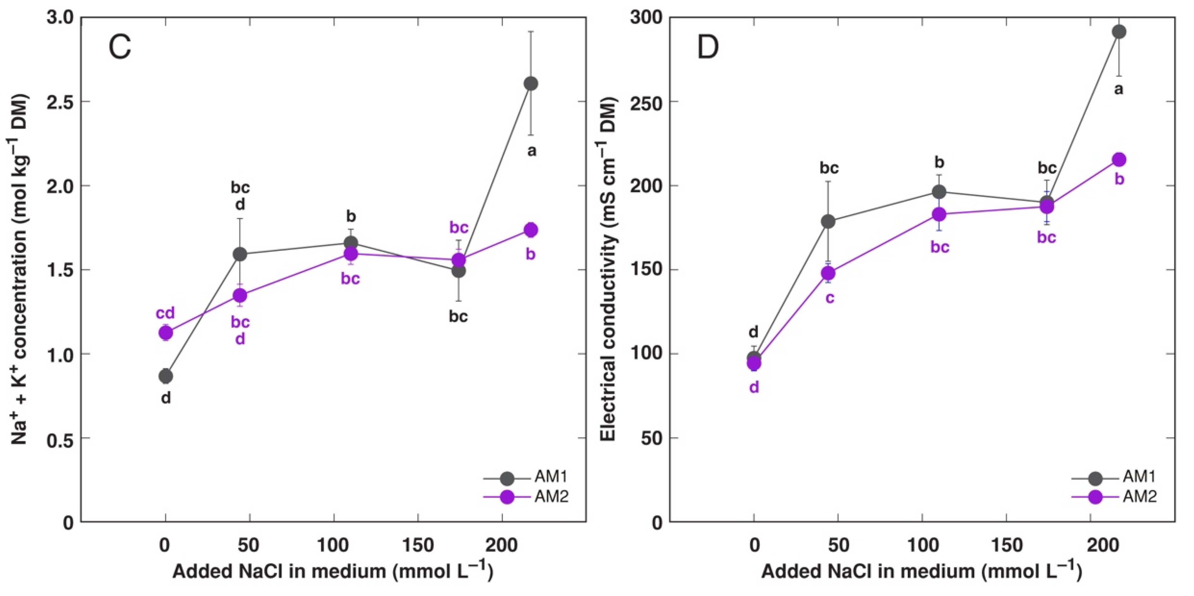 Plants 11 02570 g002b Plants 11 02570 g002b
