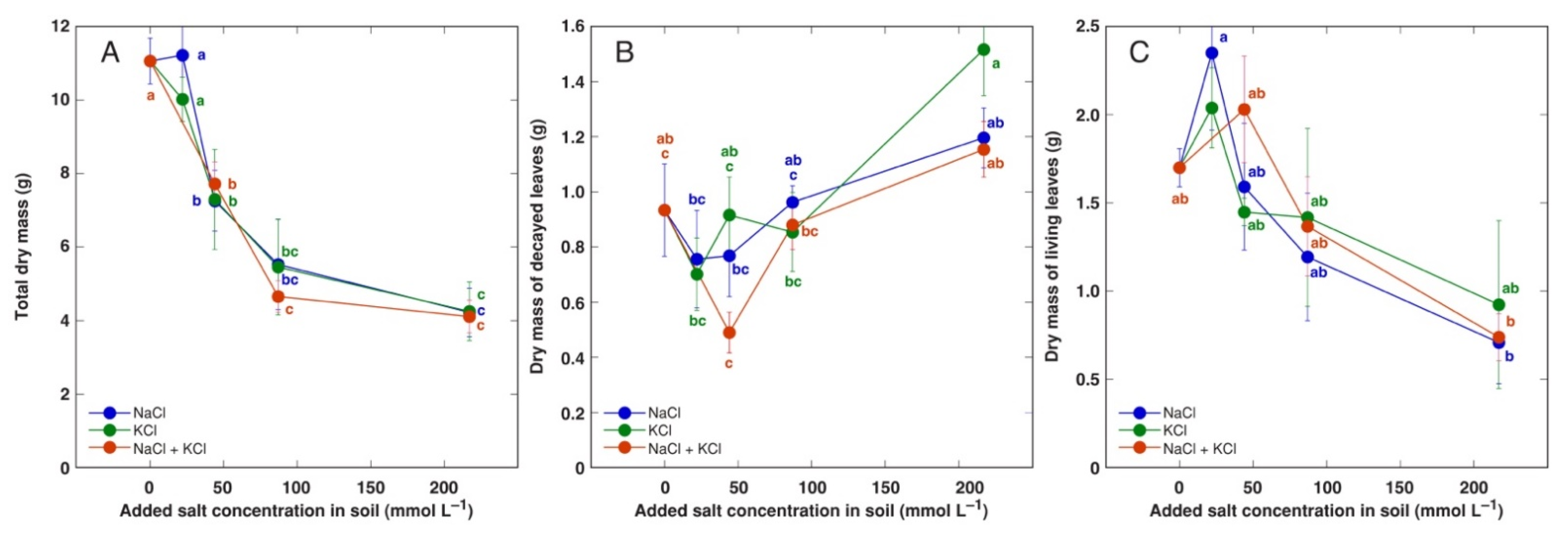 Plants 11 02570 g005 Plants 11 02570 g005