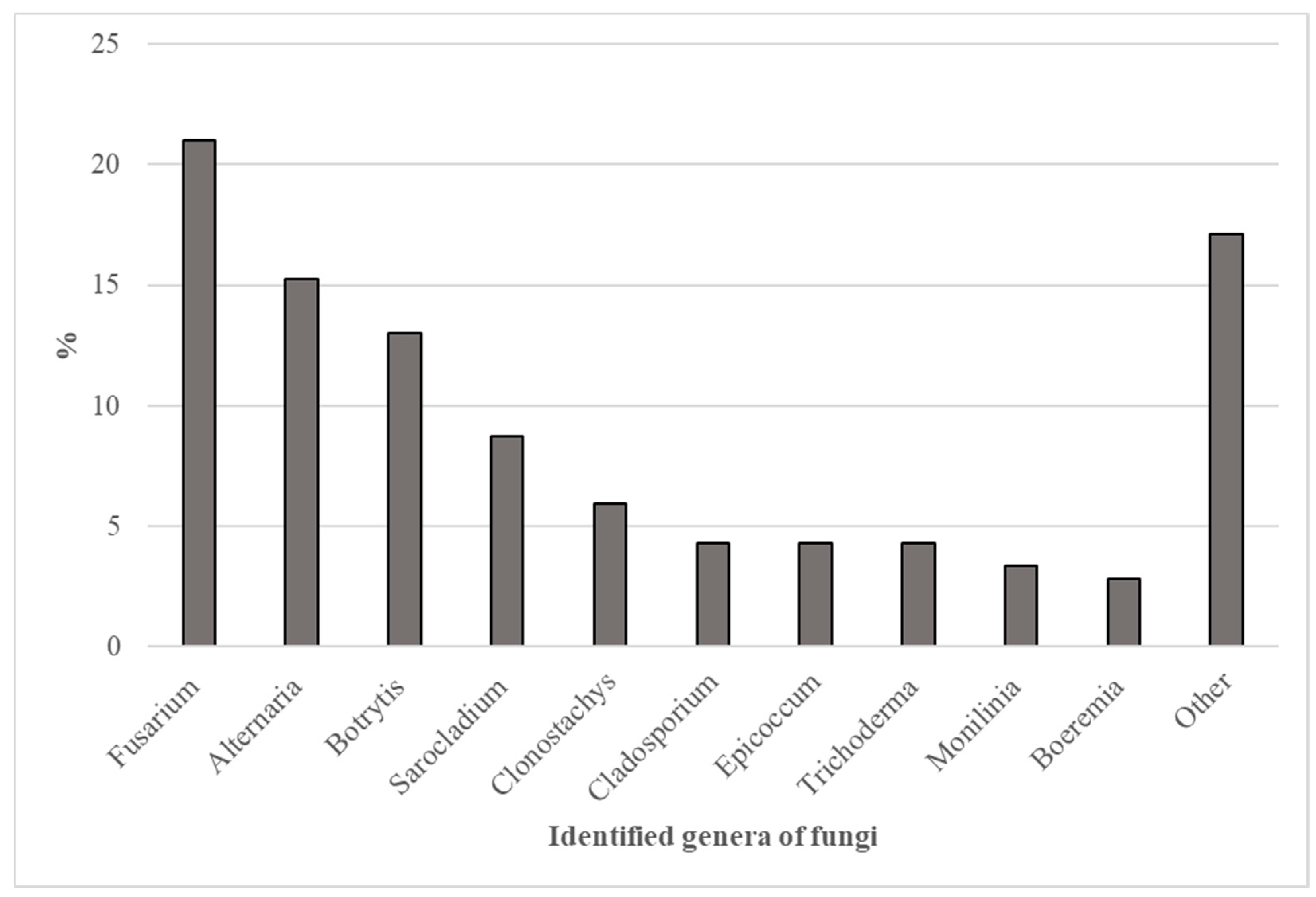 Plants 11 02572 g004 Plants 11 02572 g004