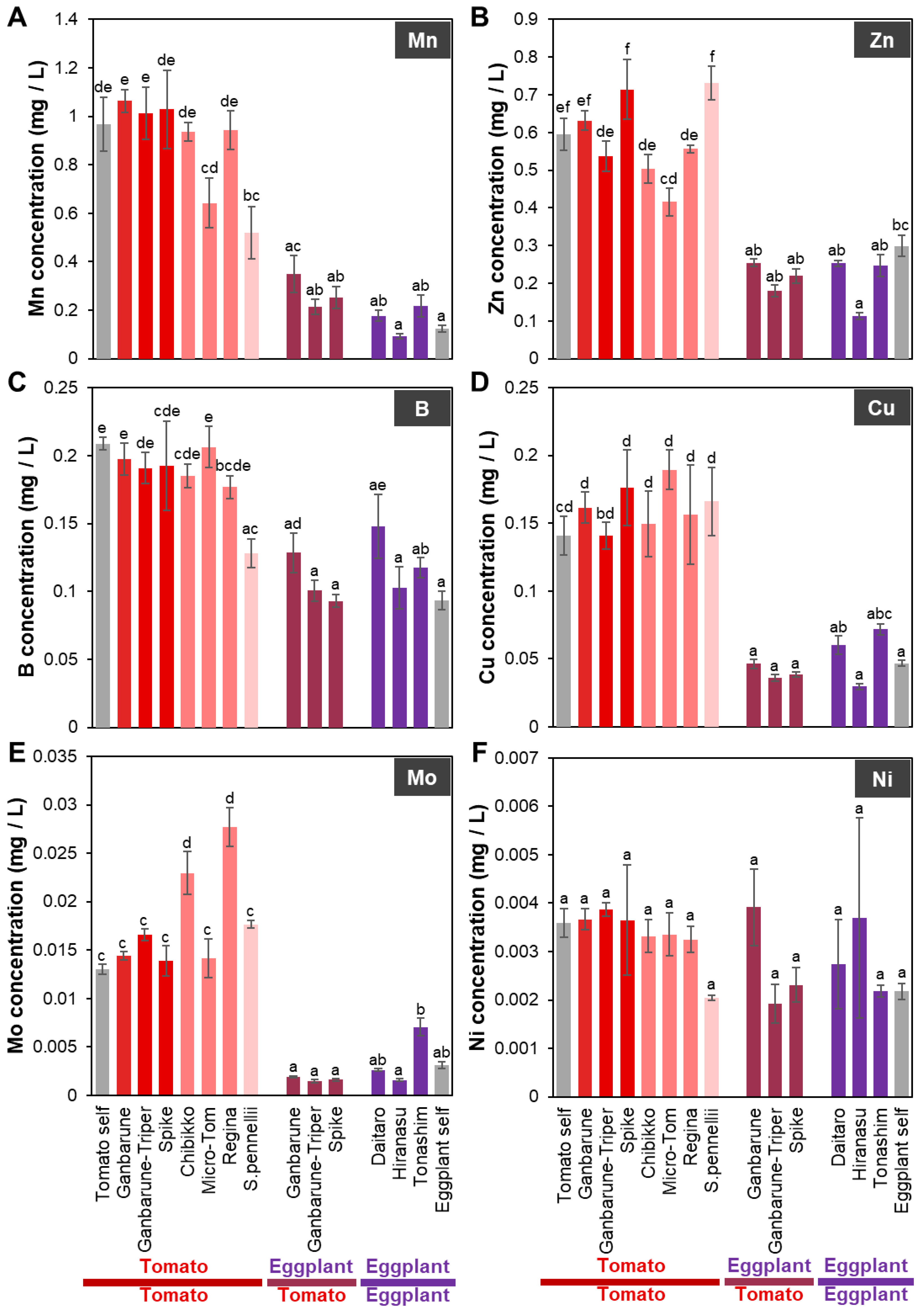 Plants 11 02594 g002