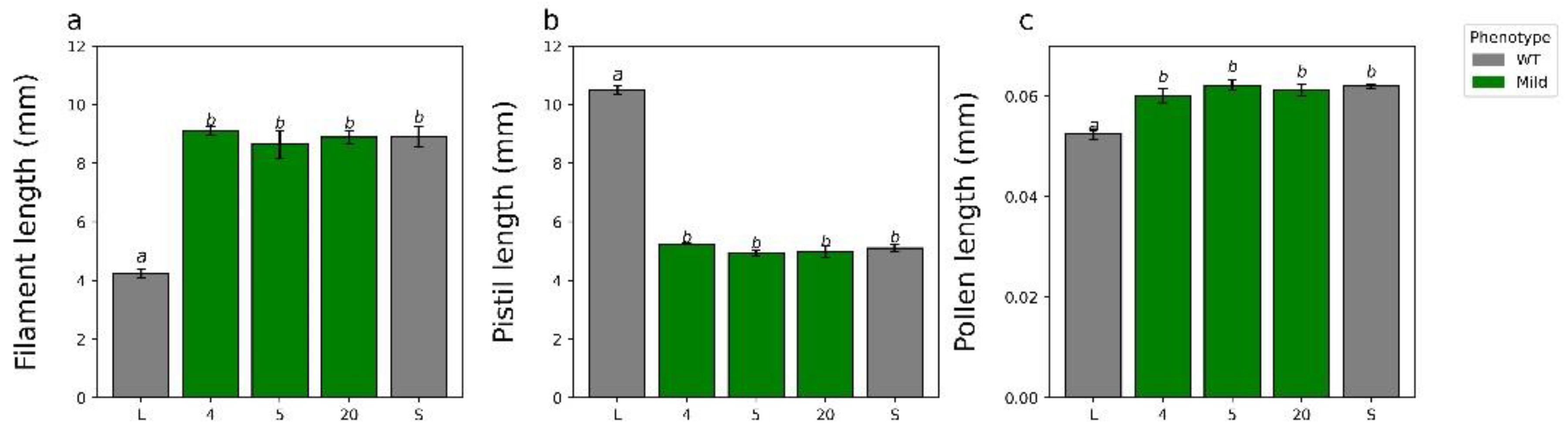 Plants 11 02640 g007 Plants 11 02640 g007