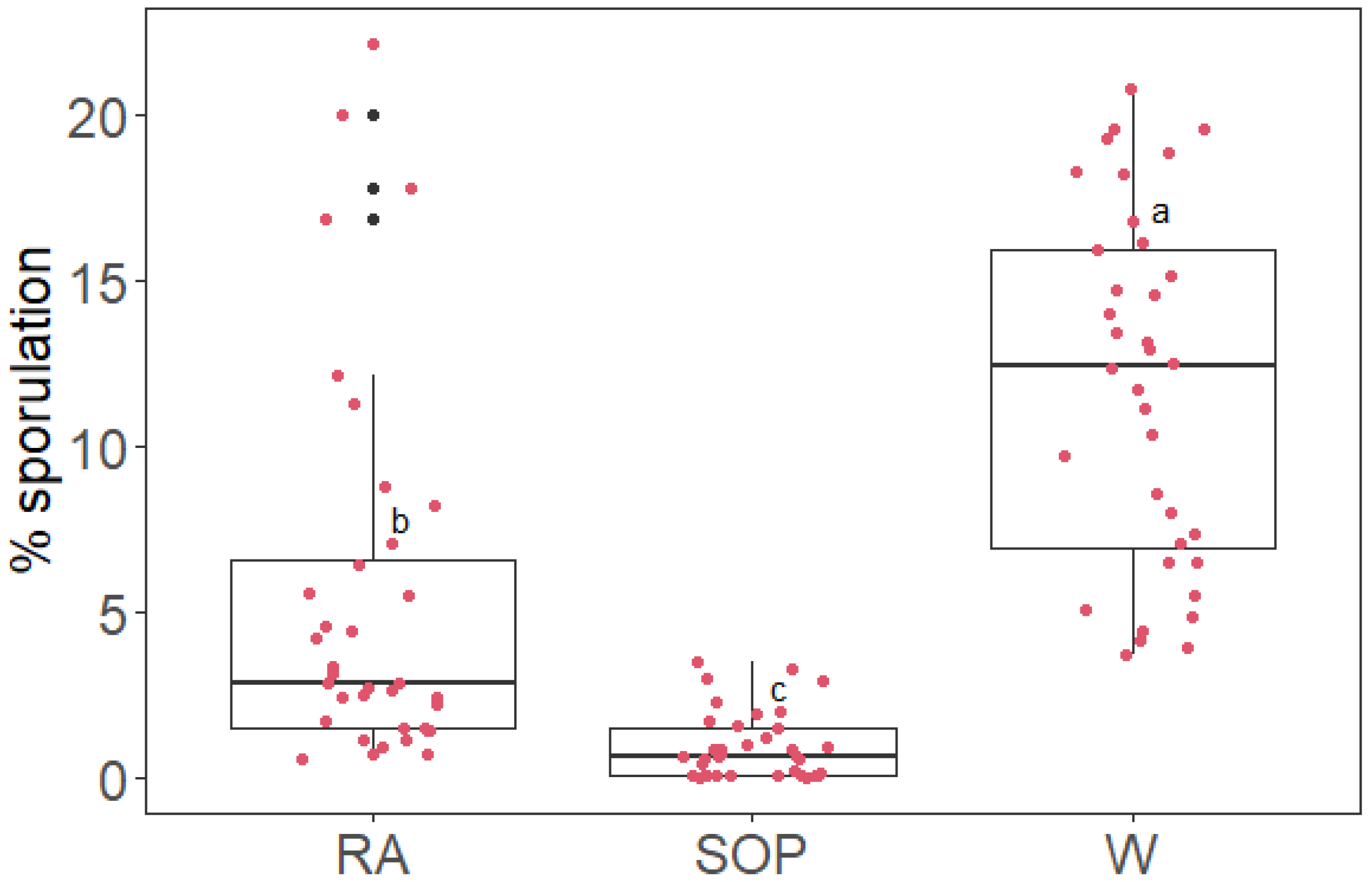 Plants 11 02675 g003