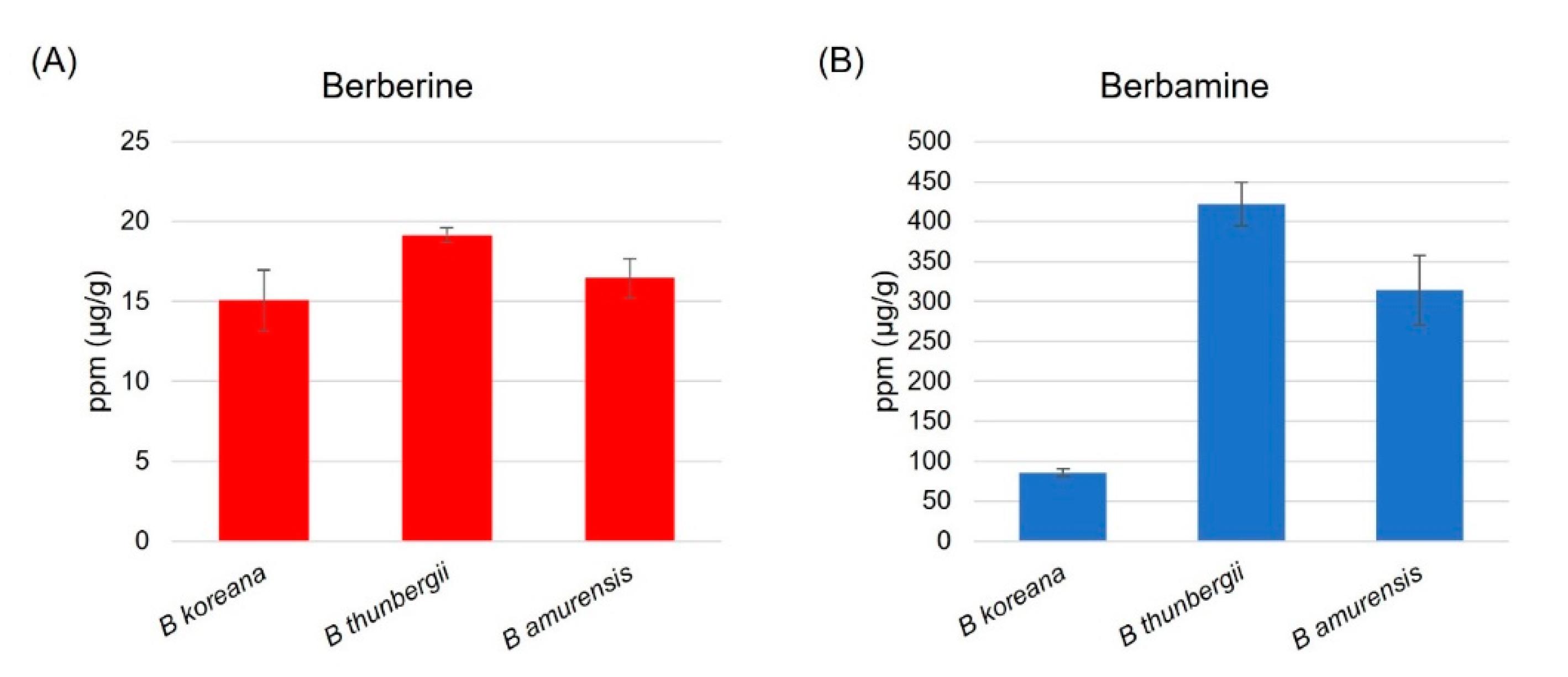 Comparative Transcriptomics for Genes Related to Berberine