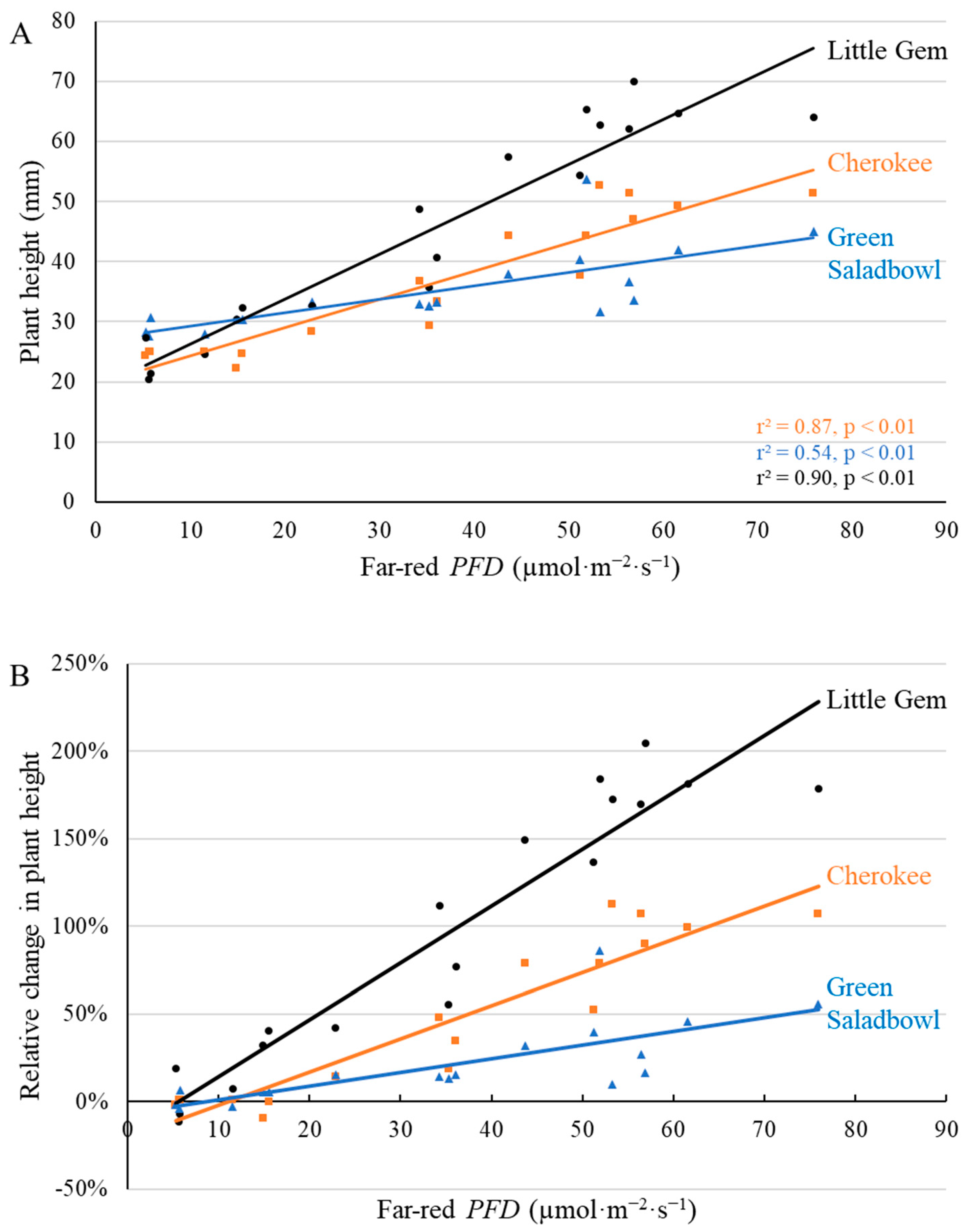Plants Free FullText FarRed Light Effects on Lettuce Growth and Morphology in Indoor
