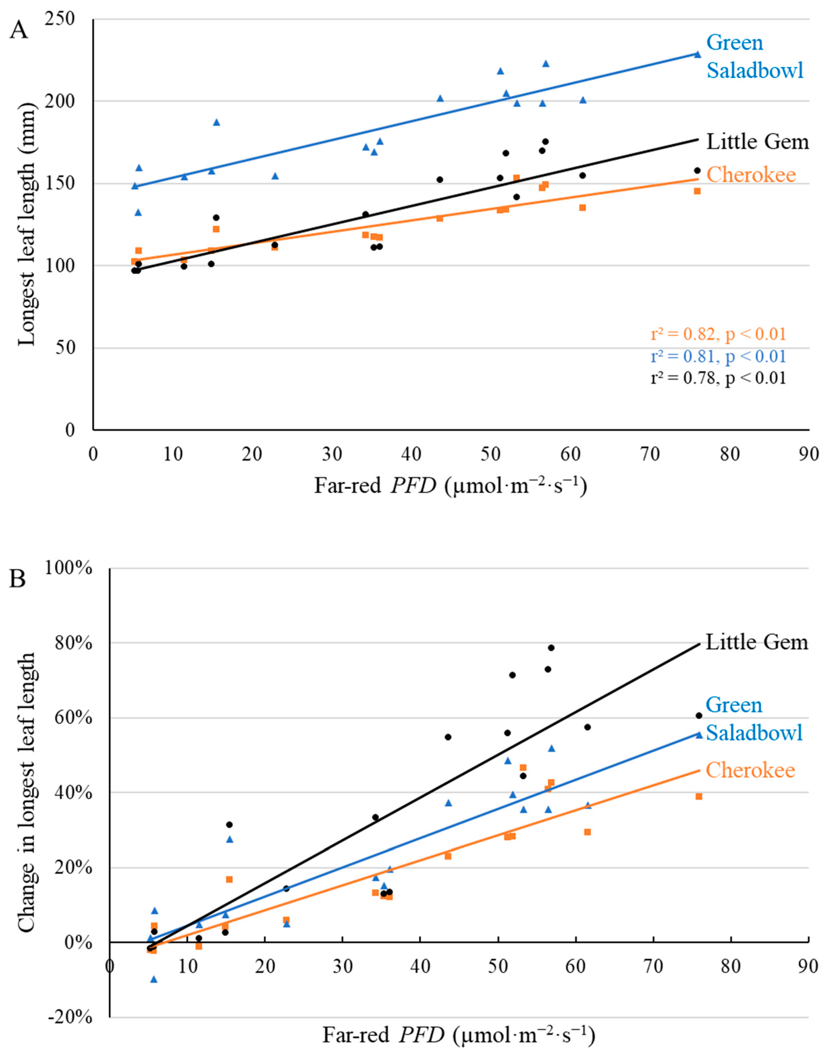 Plants 11 02714 g002 Plants 11 02714 g002