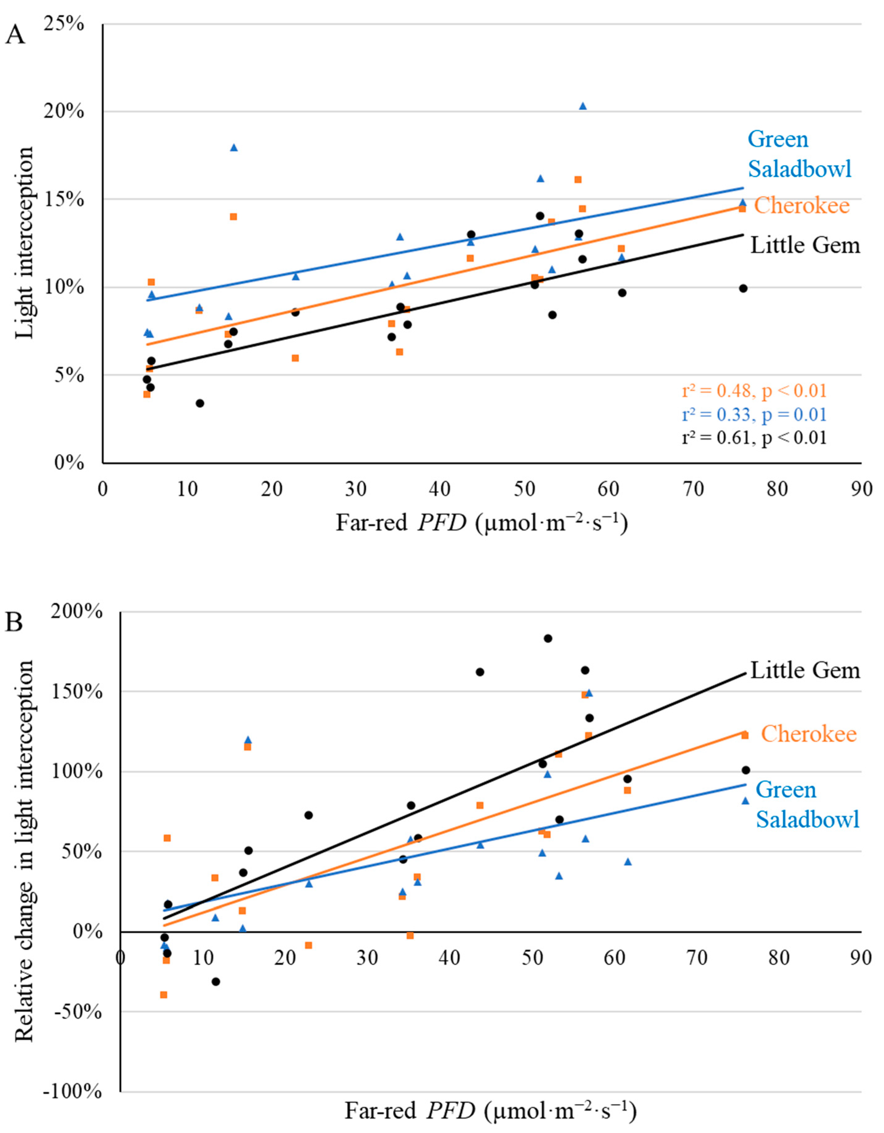 Plants 11 02714 g003 Plants 11 02714 g003
