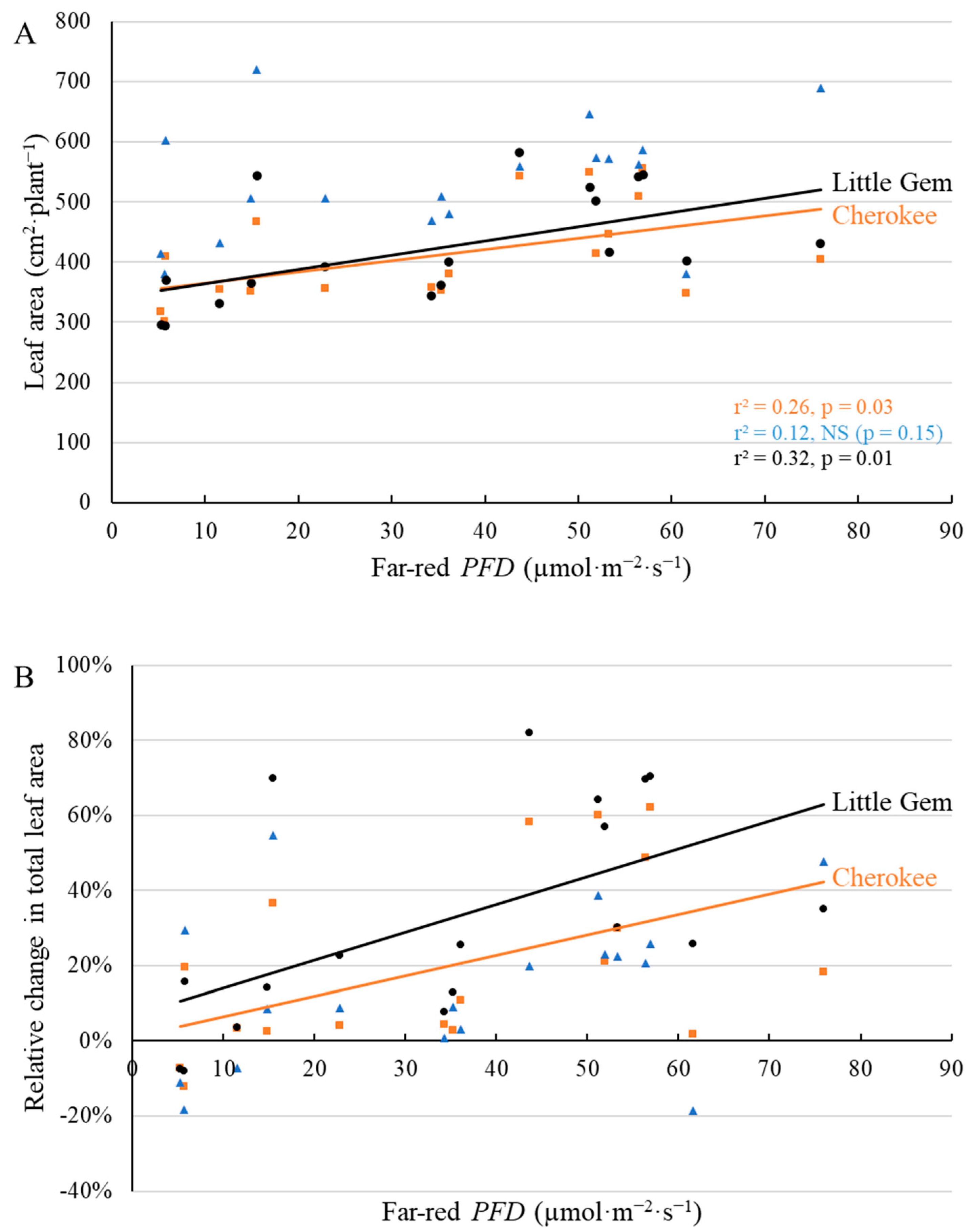 Plants 11 02714 g004 Plants 11 02714 g004