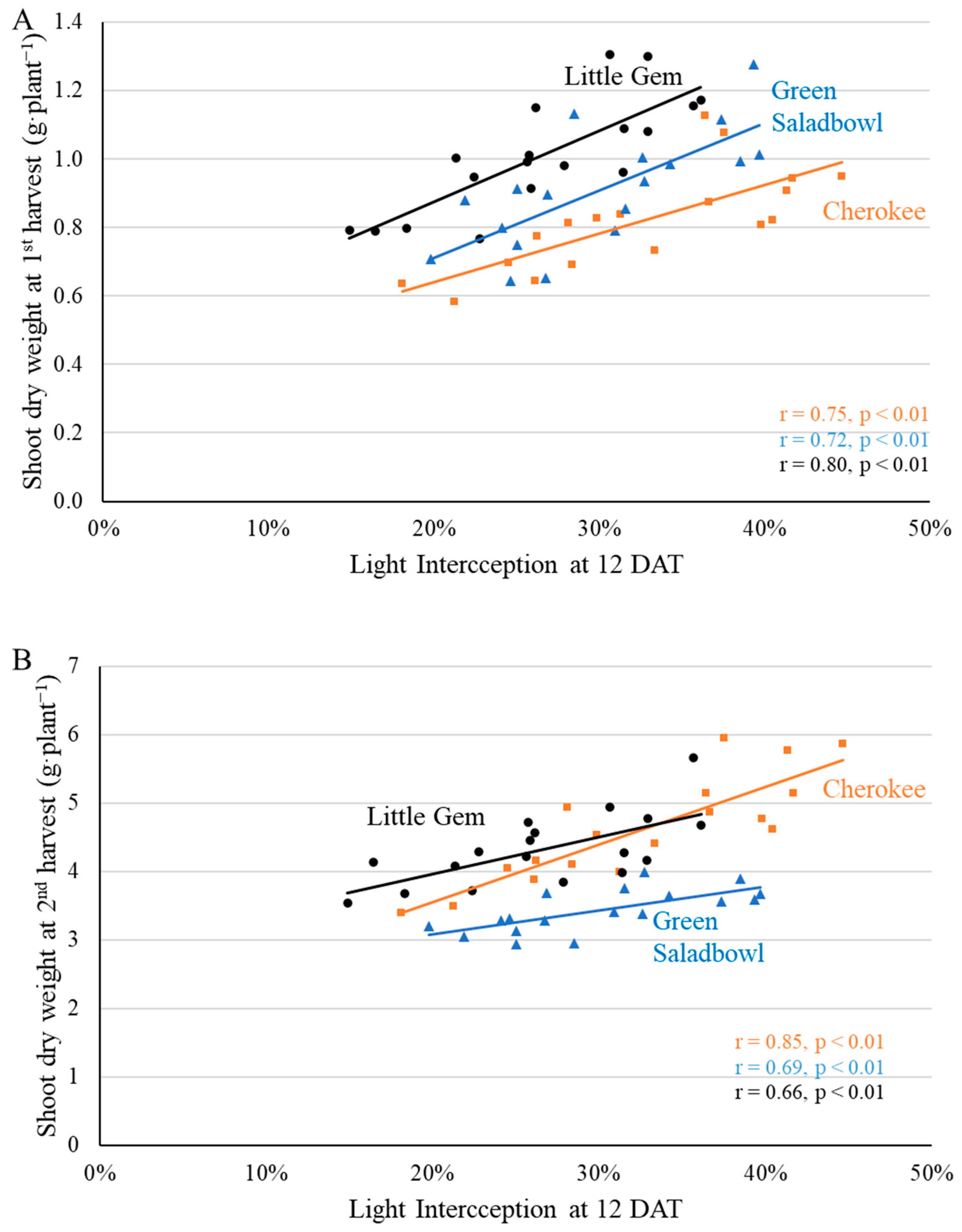 Plants 11 02714 g013 Plants 11 02714 g013