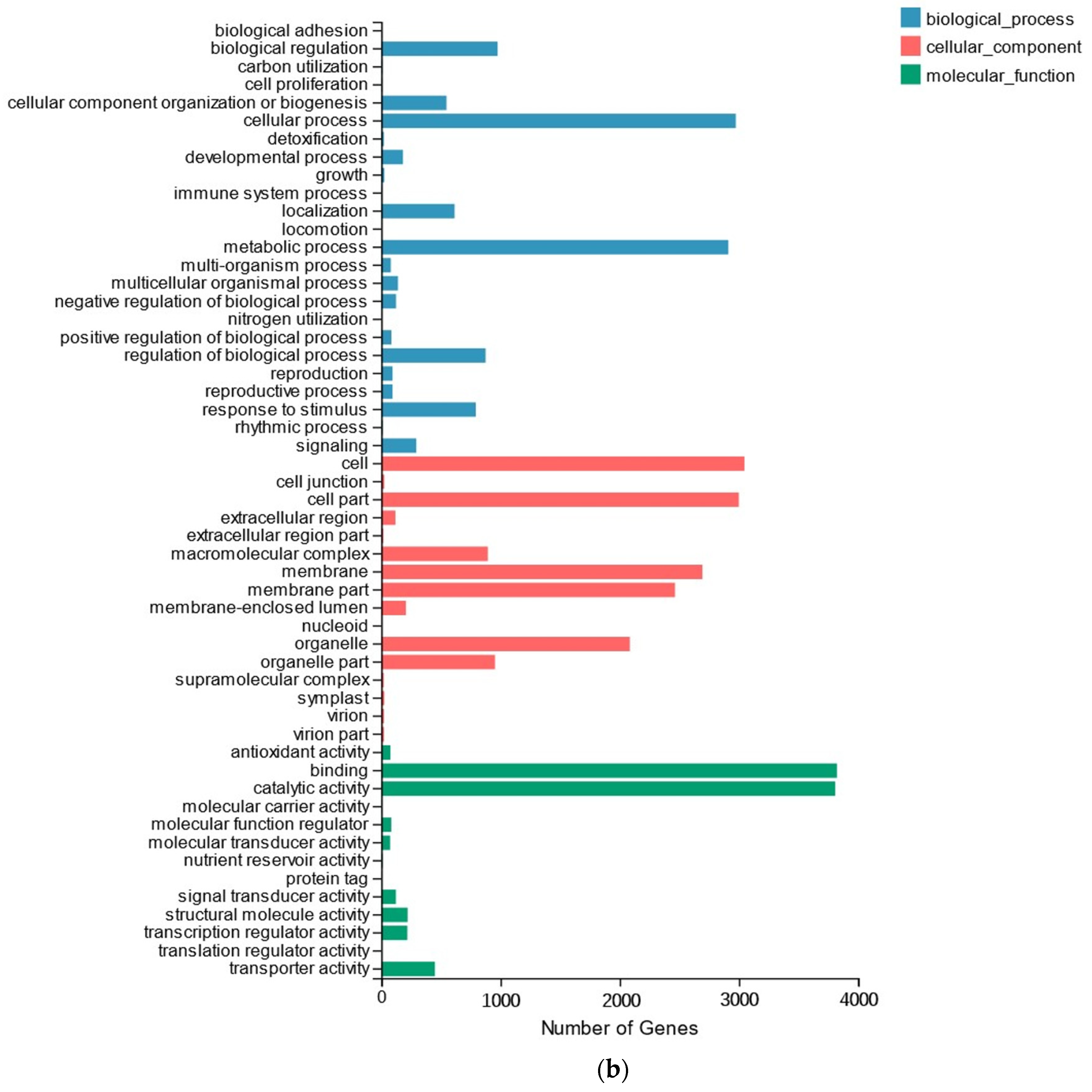 Plants 11 02730 g003b