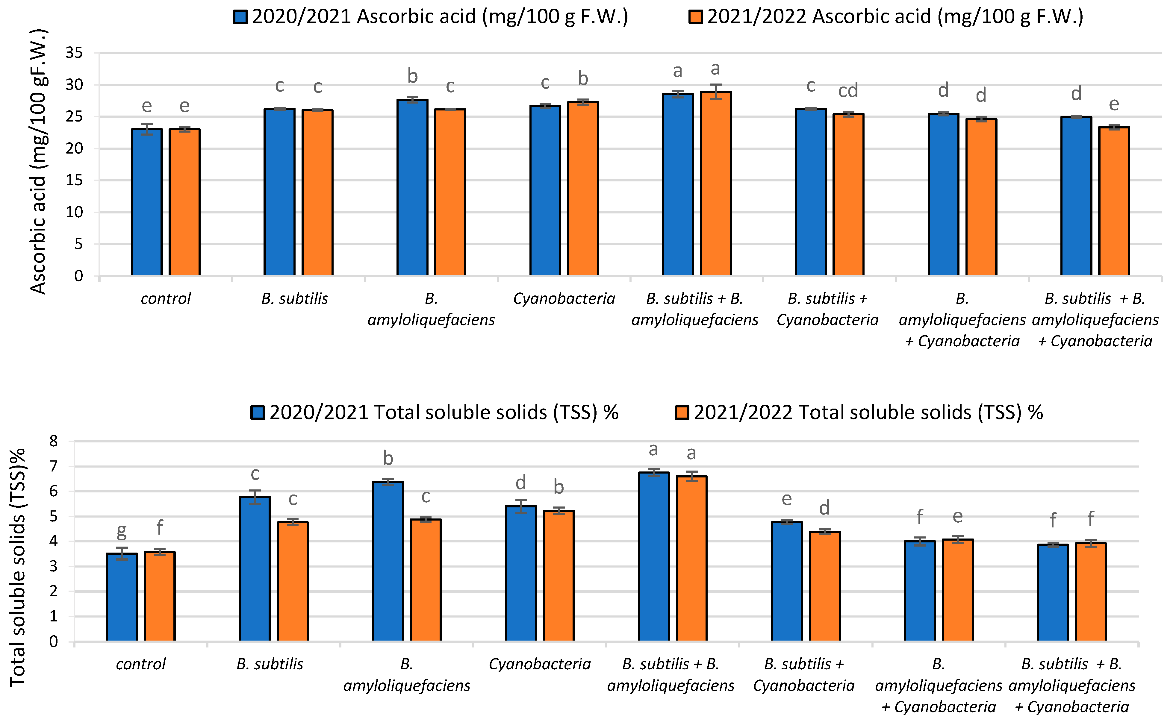 Plants 11 02732 g005 Plants 11 02732 g005