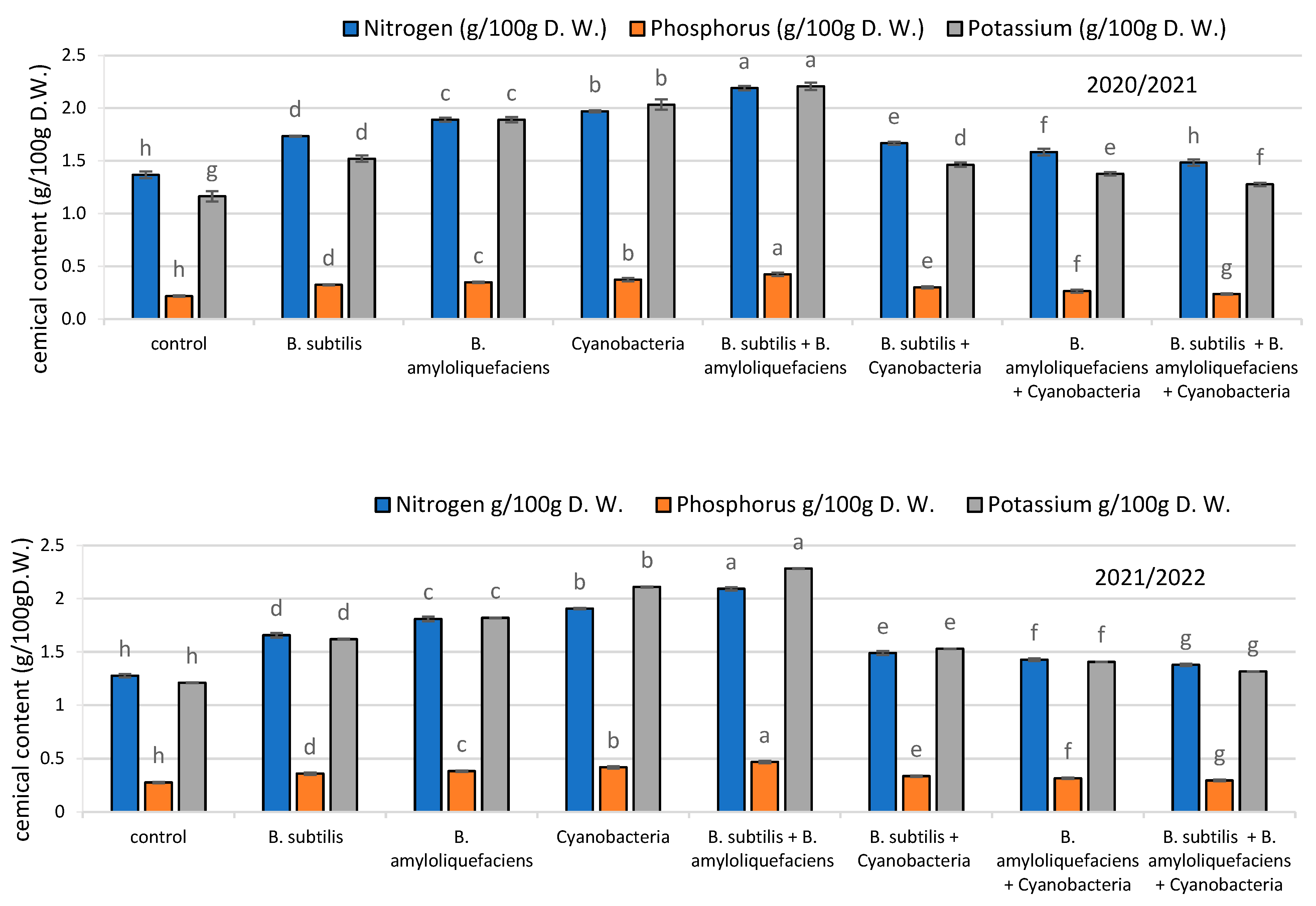 Plants 11 02732 g006 Plants 11 02732 g006