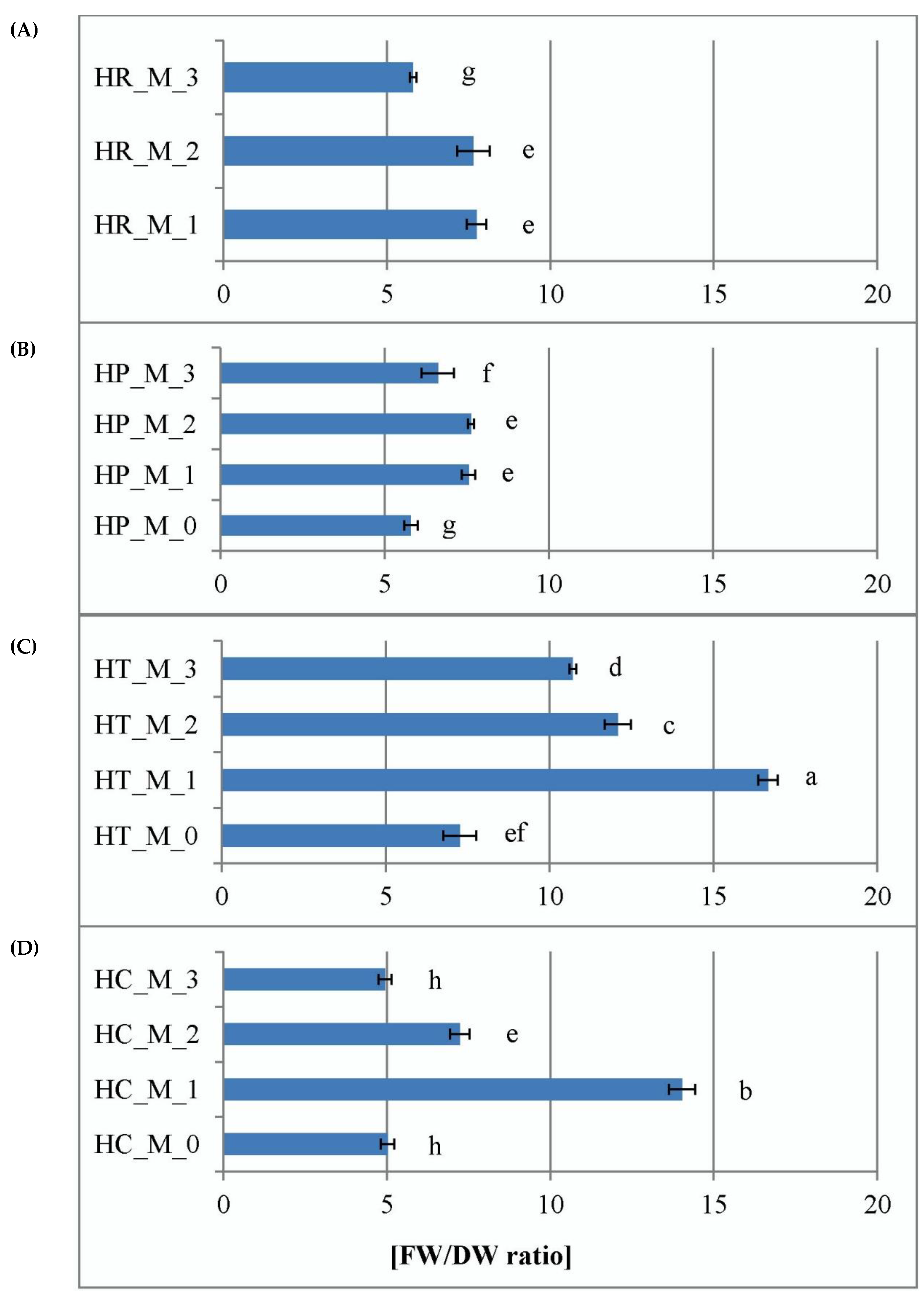 Plants 11 02753 g003 Plants 11 02753 g003