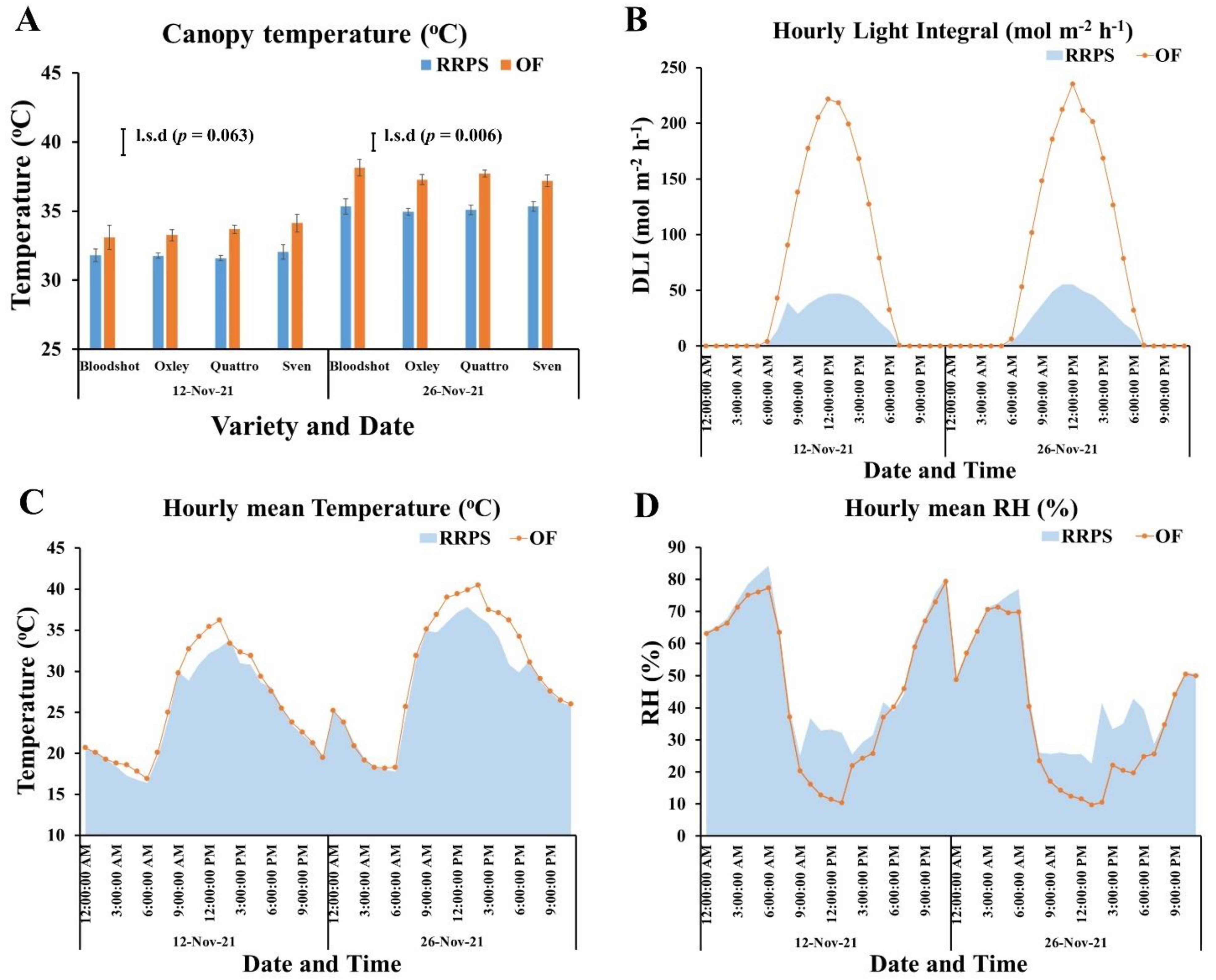 Plants 11 02794 g002
