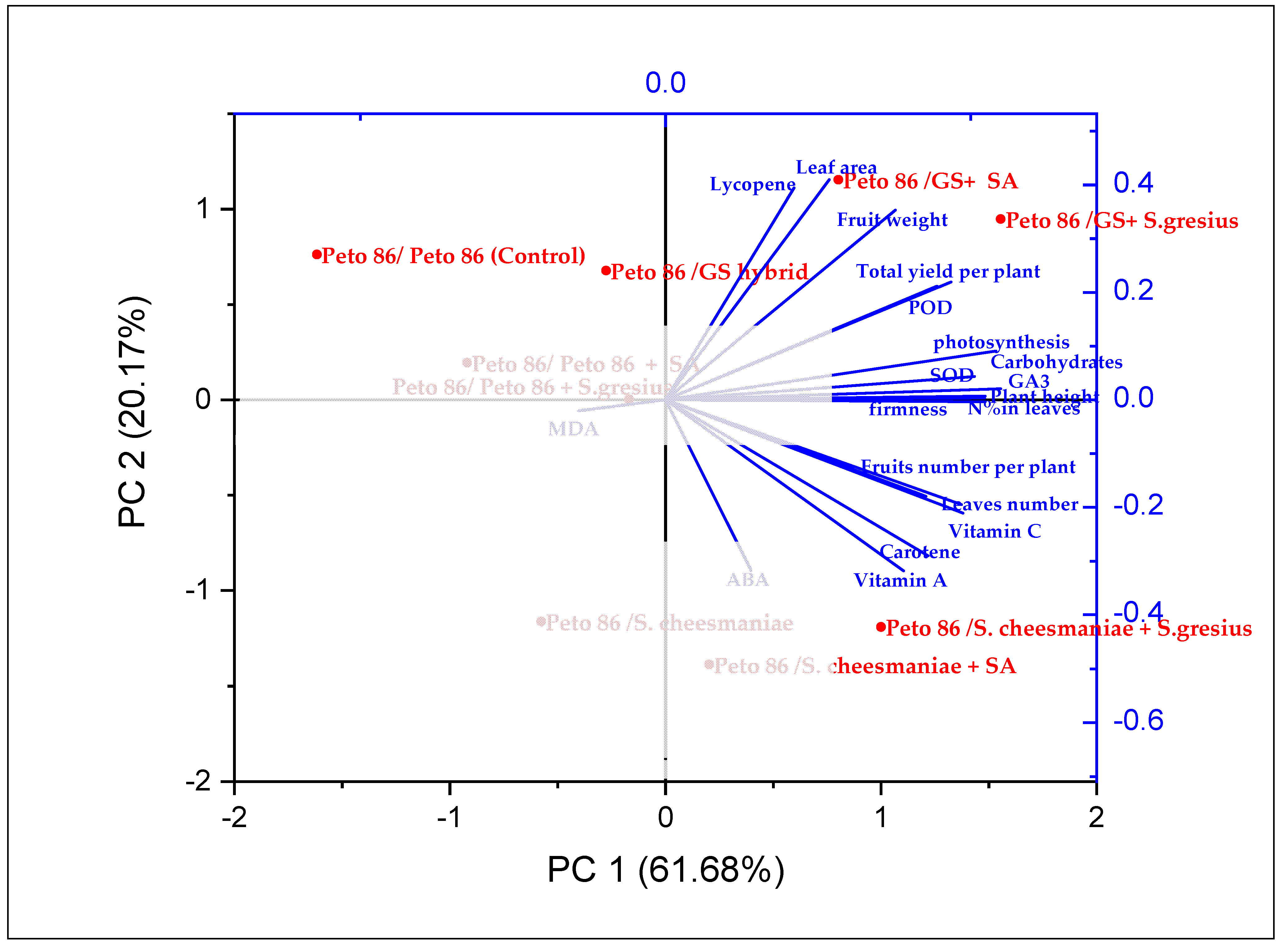 Plants 11 02822 g006 Plants 11 02822 g006