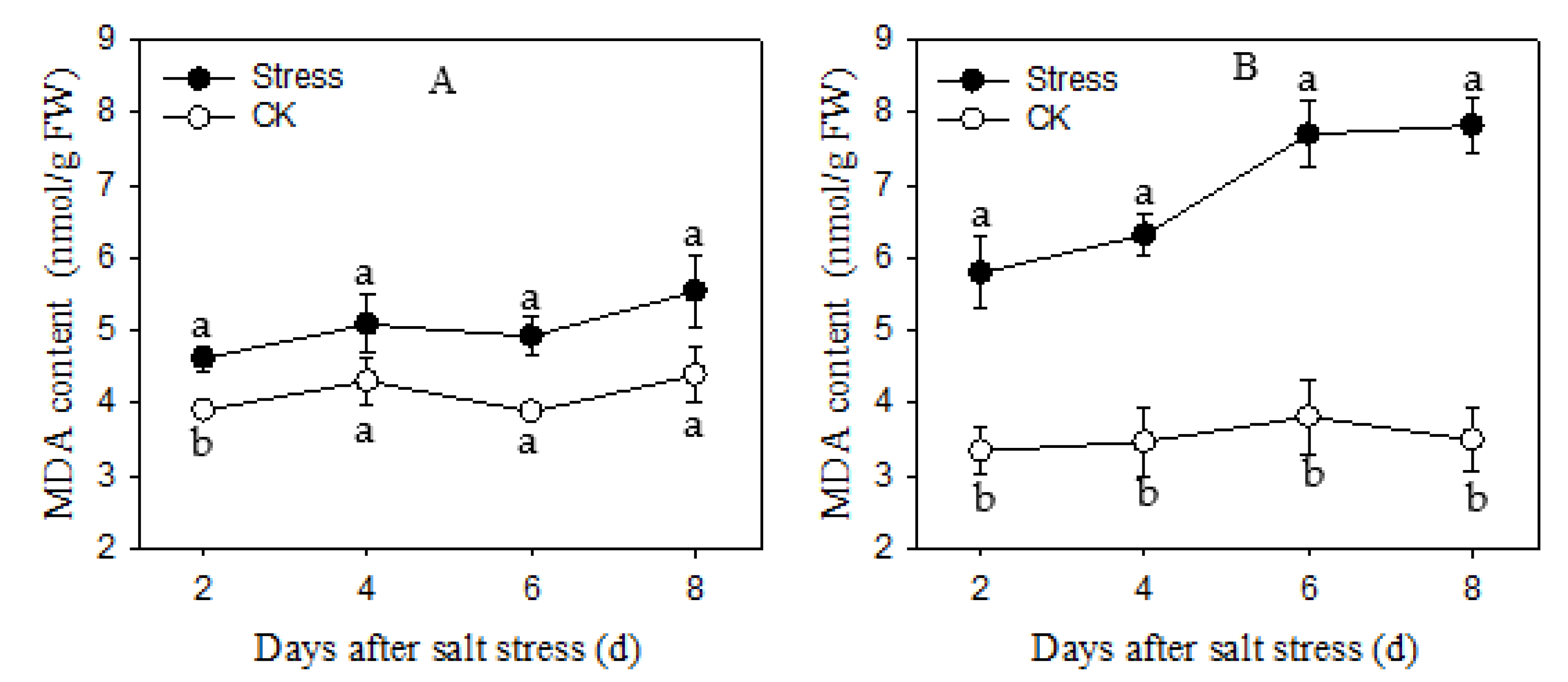 Plants Free FullText Effect of Salt Stress on Growth and