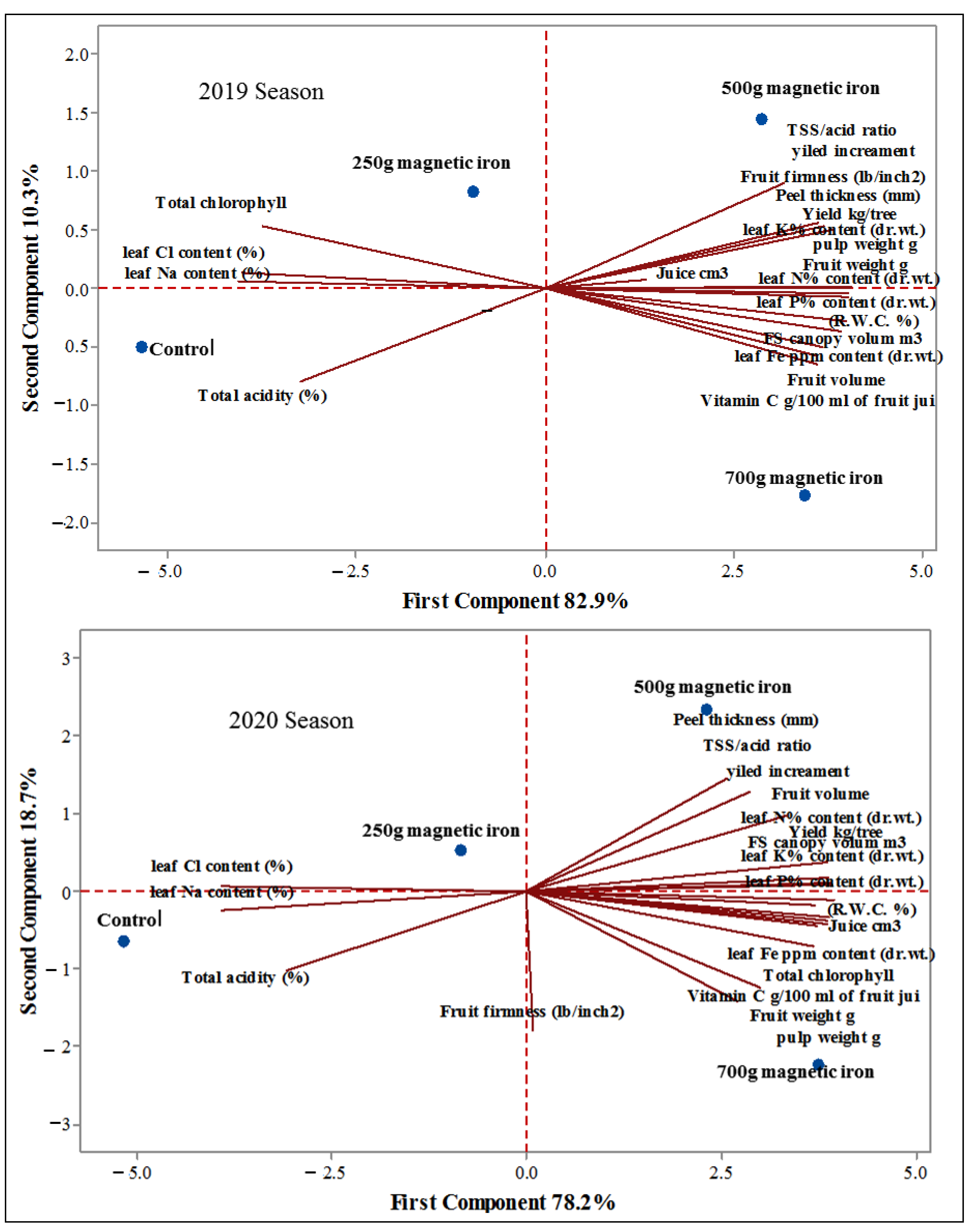 Plants 11 02839 g007 Plants 11 02839 g007