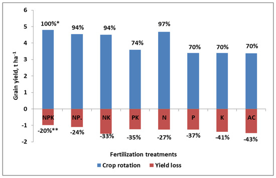 Soil Fertility Clock—Crop Rotation as a Paradigm in Nitrogen