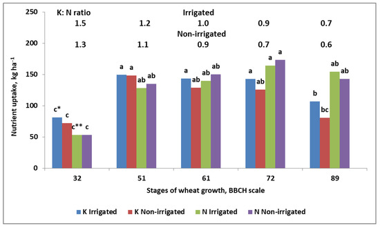 Soil Fertility Clock—Crop Rotation as a Paradigm in Nitrogen