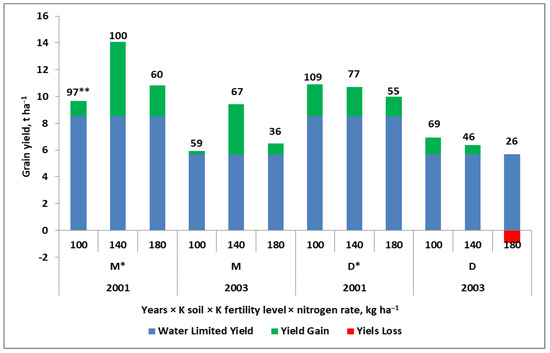 Soil Fertility Clock—Crop Rotation as a Paradigm in Nitrogen