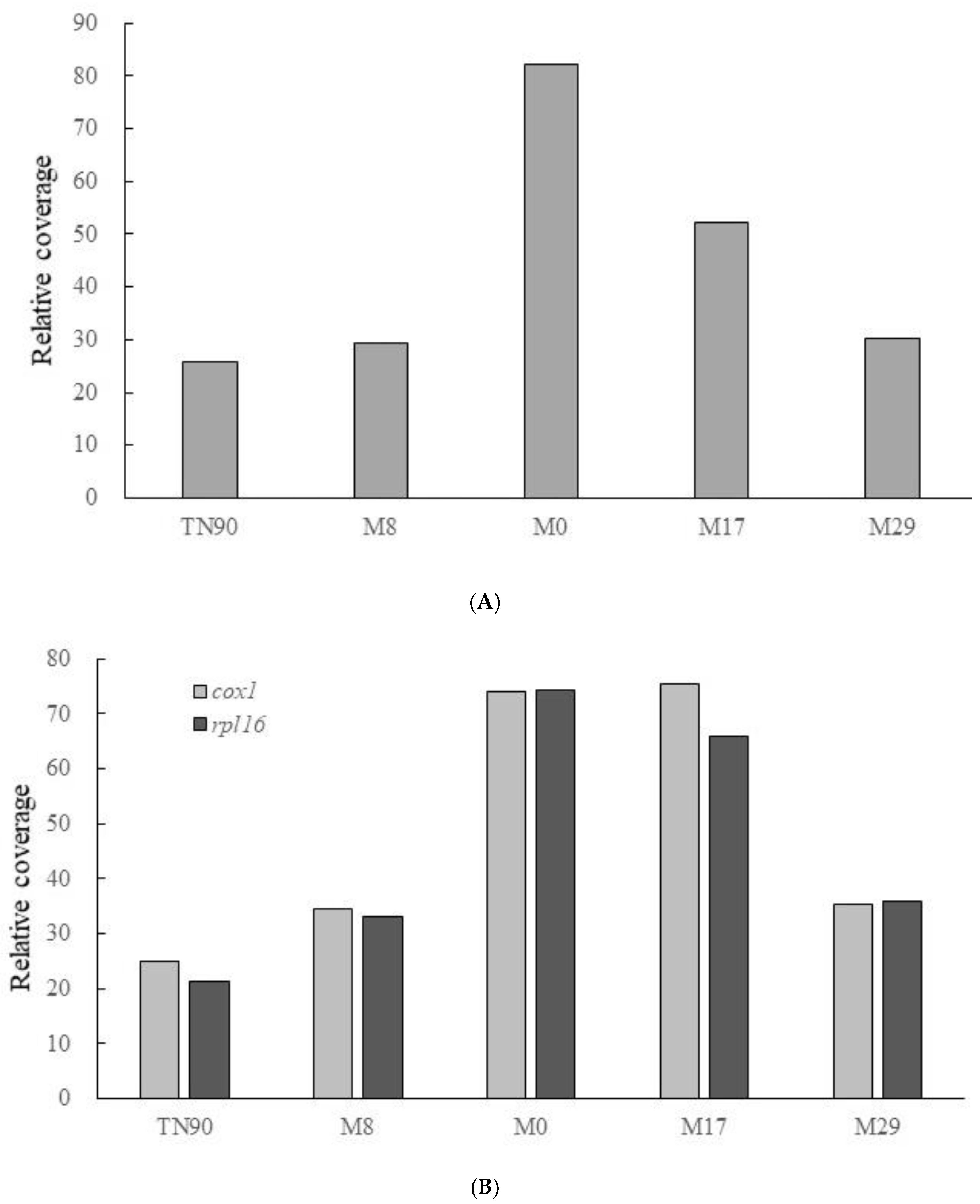 Plants 11 02860 g002a