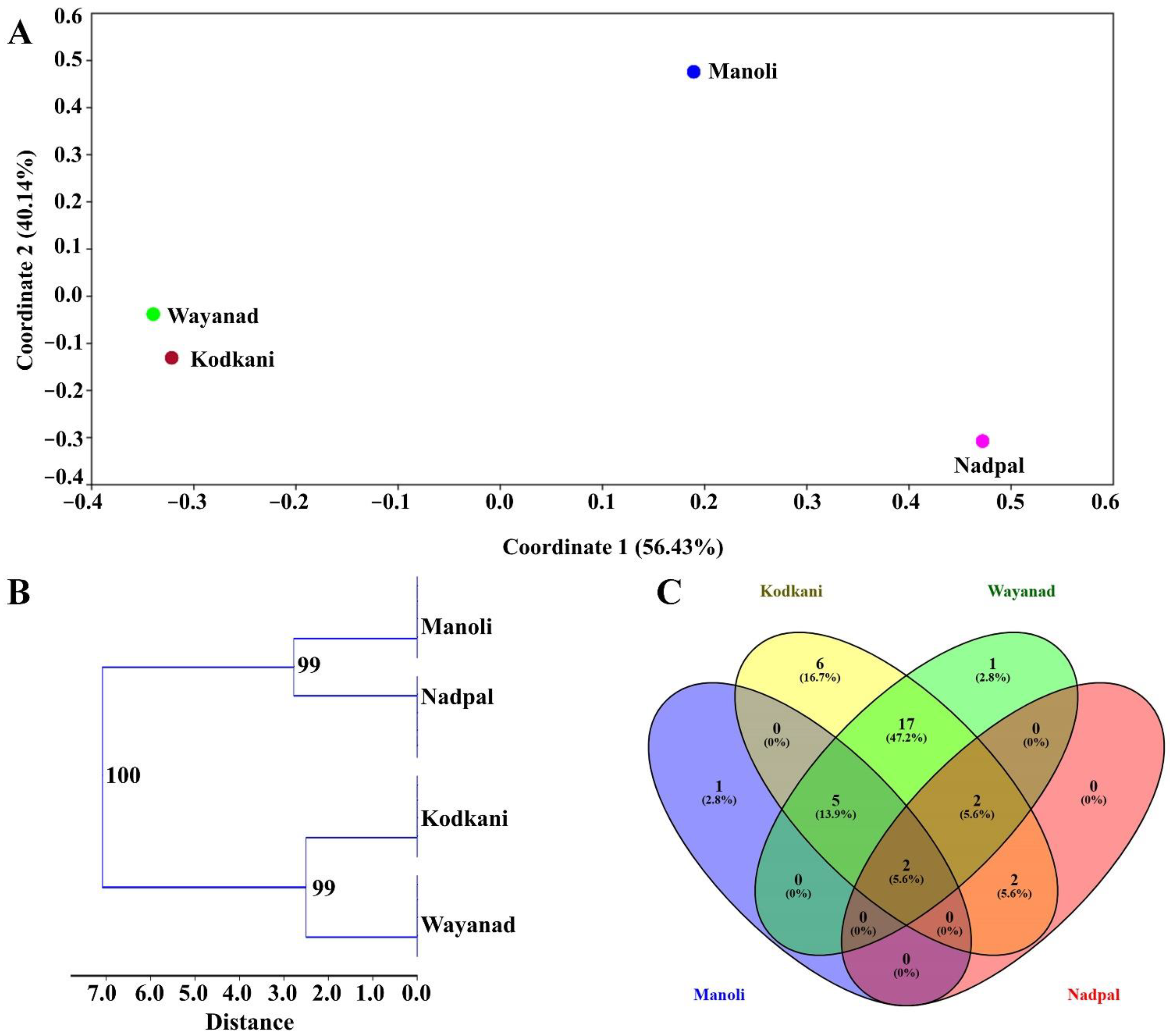 Plants 11 02861 g003