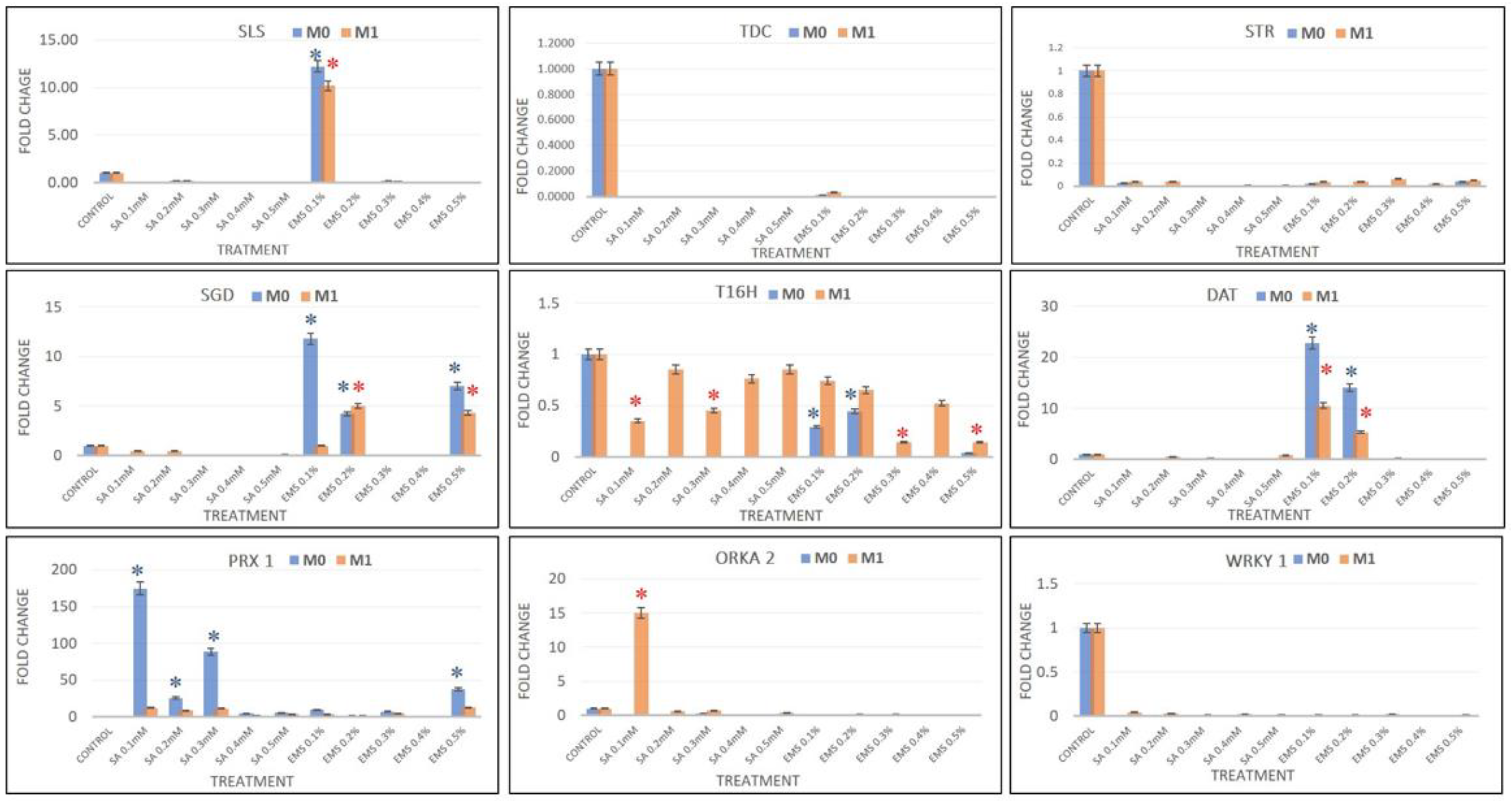 Plants 11 02885 g007