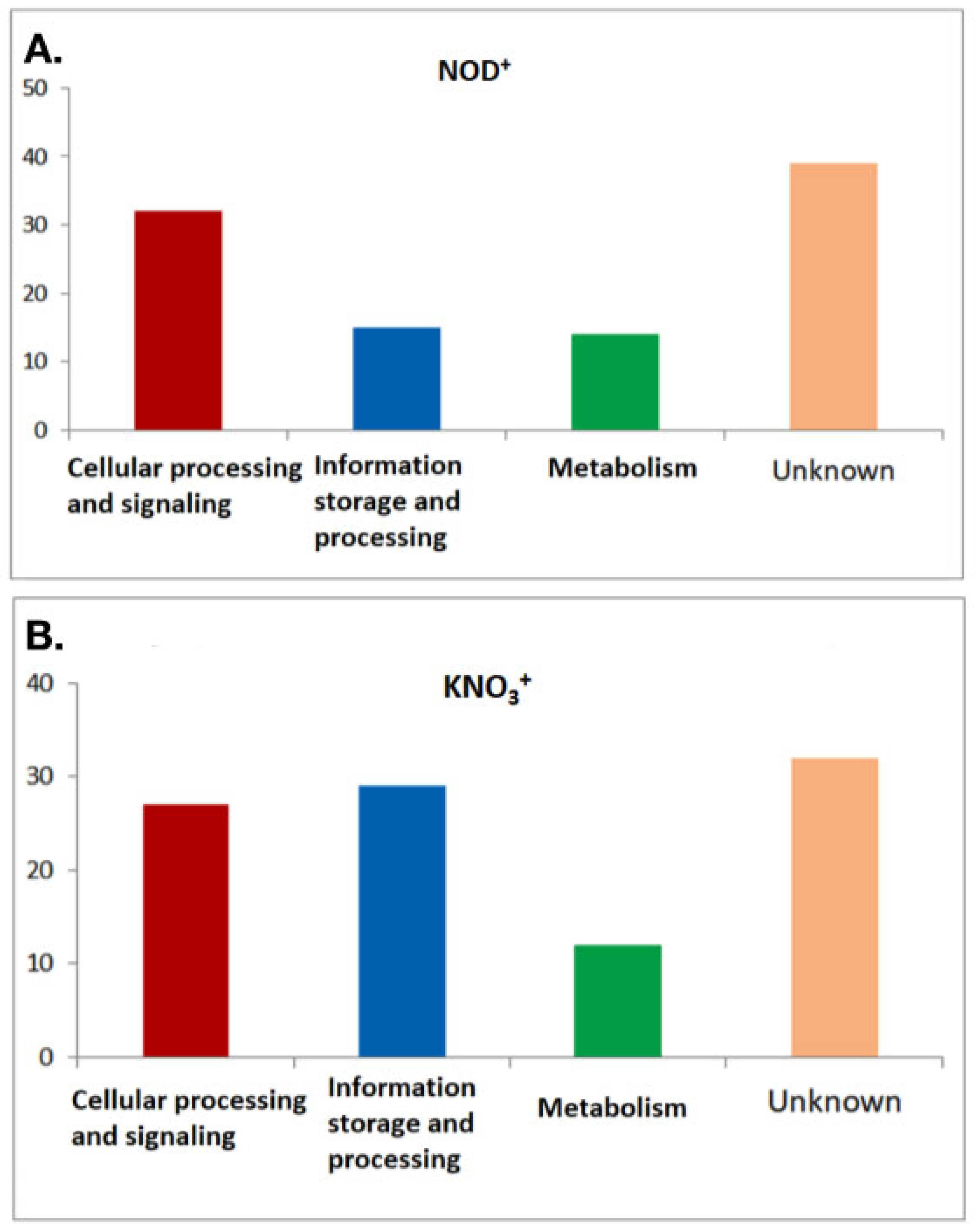 Plants 11 02942 g006 Plants 11 02942 g006