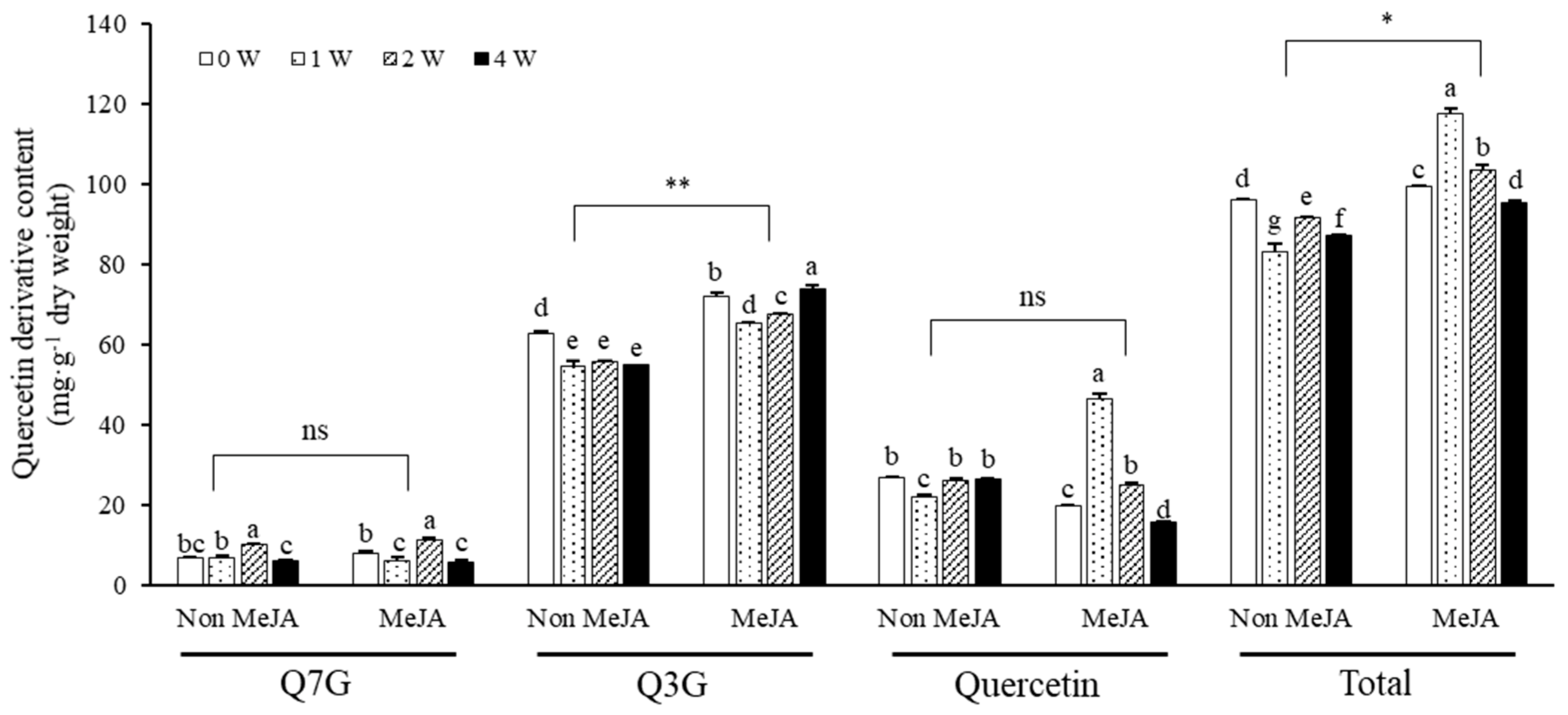 Plants 11 02947 g003 Plants 11 02947 g003