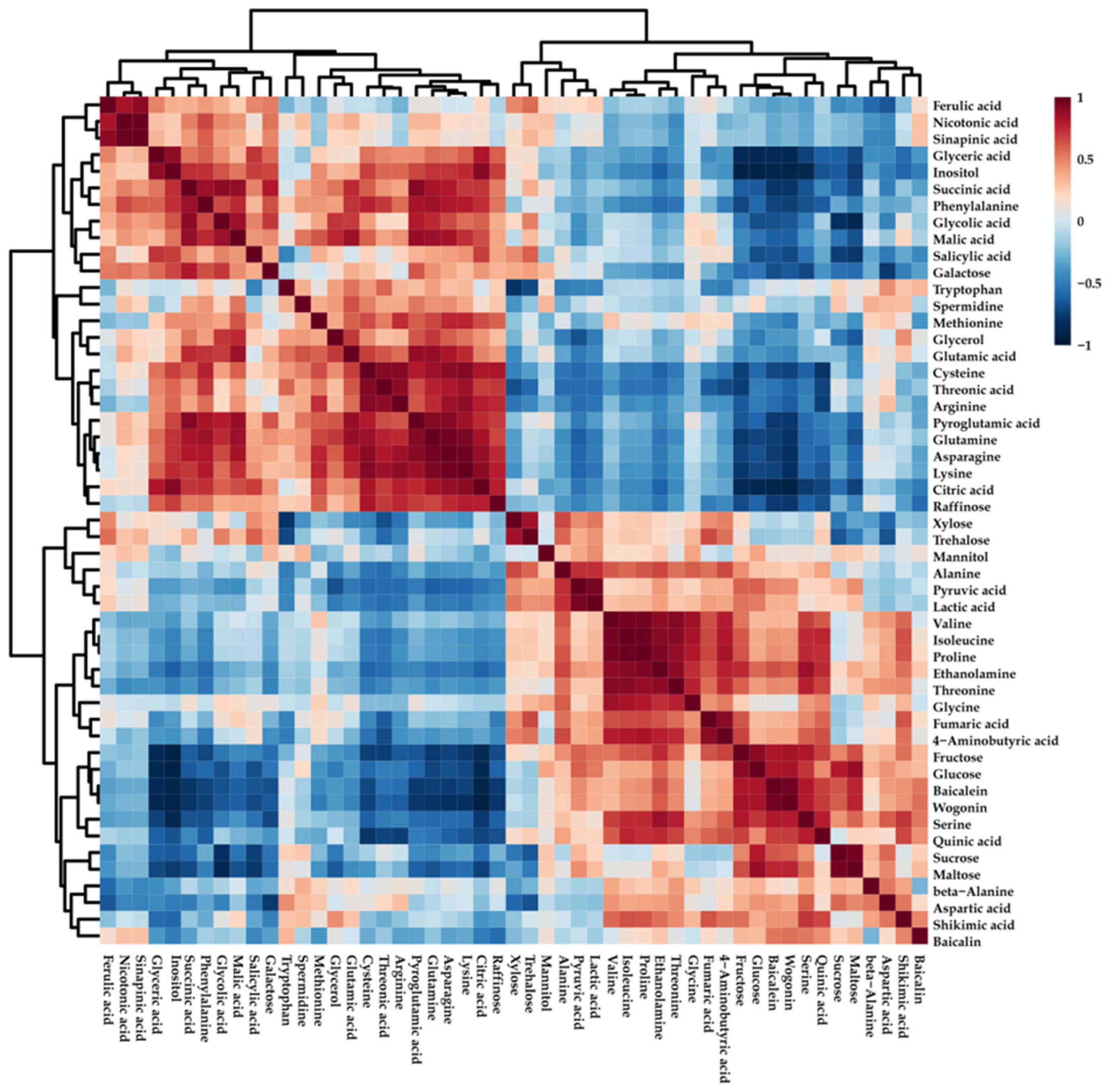 Plants 11 02958 g003 Plants 11 02958 g003