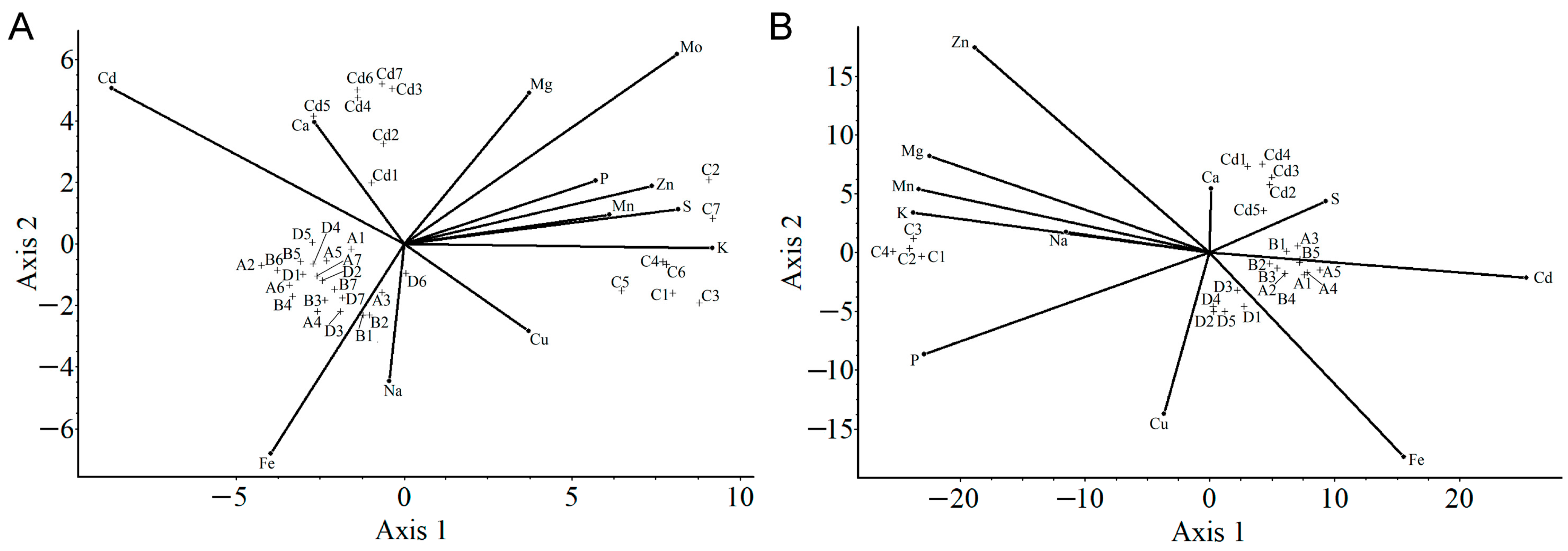 Plants 11 02979 g006 Plants 11 02979 g006