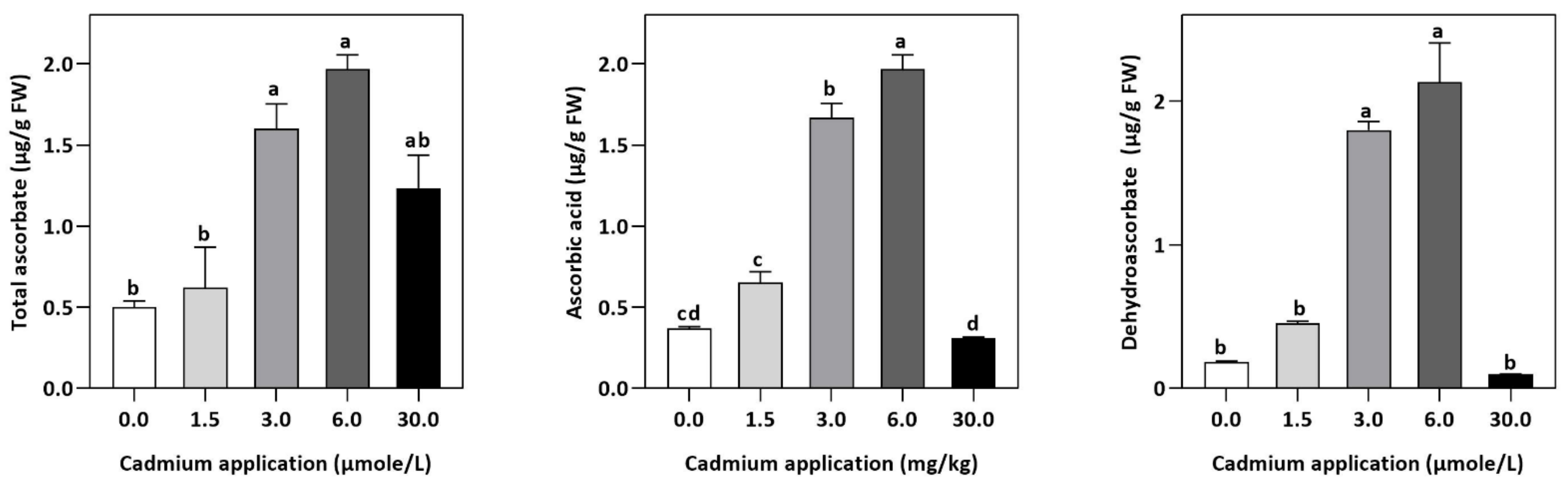 Plants 11 02981 g005 Plants 11 02981 g005