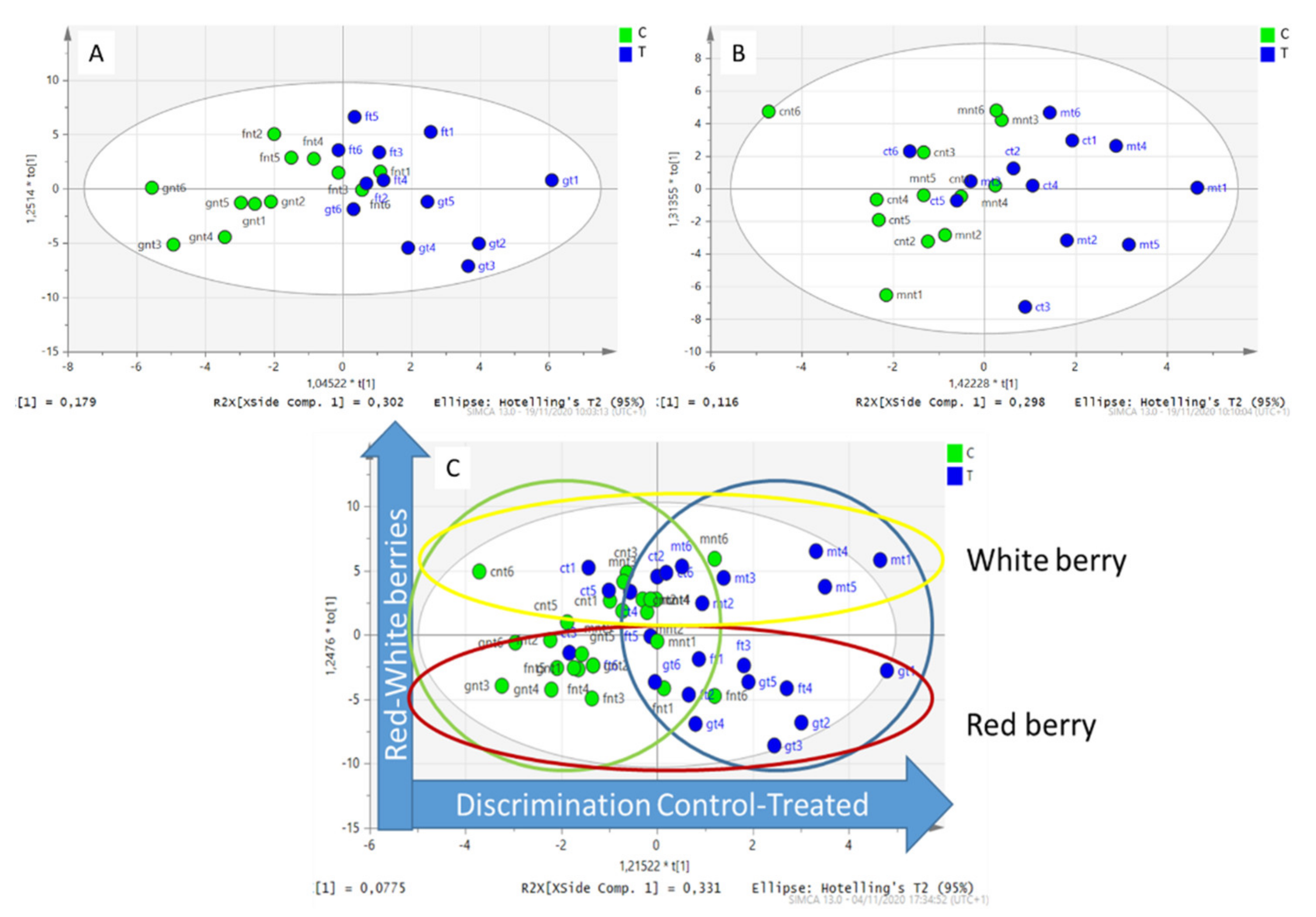 Plants 11 02998 g003 Plants 11 02998 g003