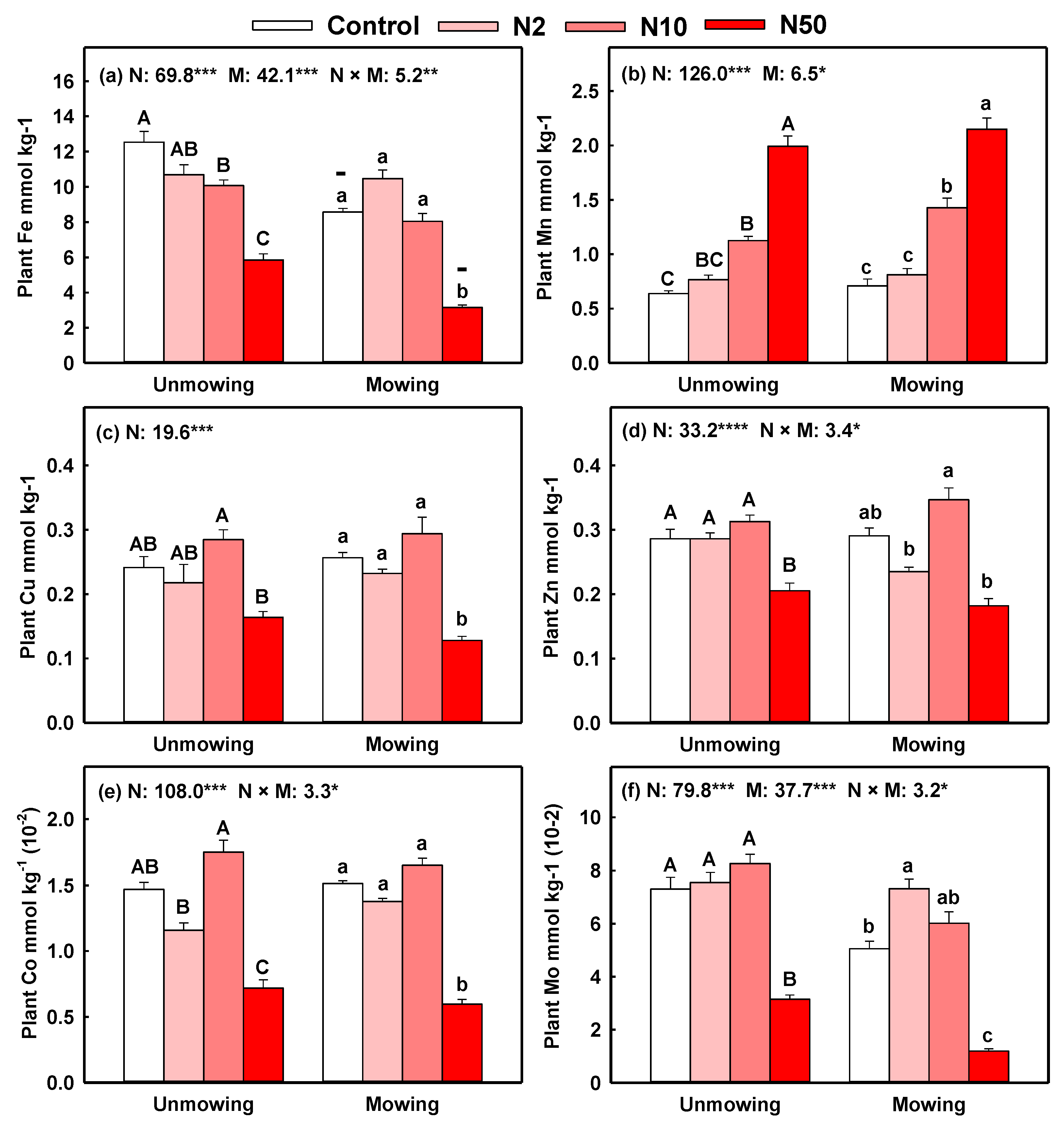 Plants 11 03042 g002 Plants 11 03042 g002
