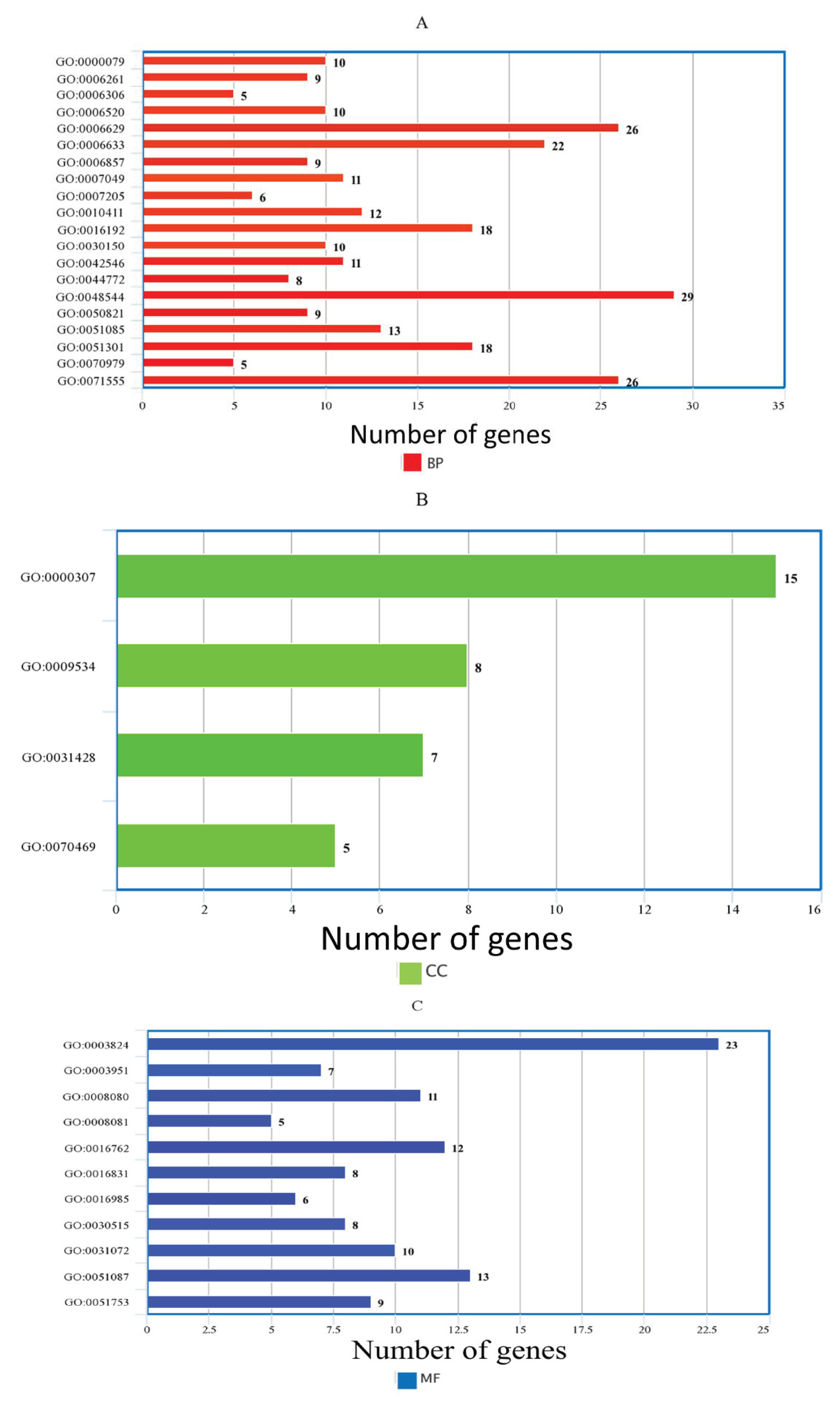 Plants 11 03100 g003 Plants 11 03100 g003