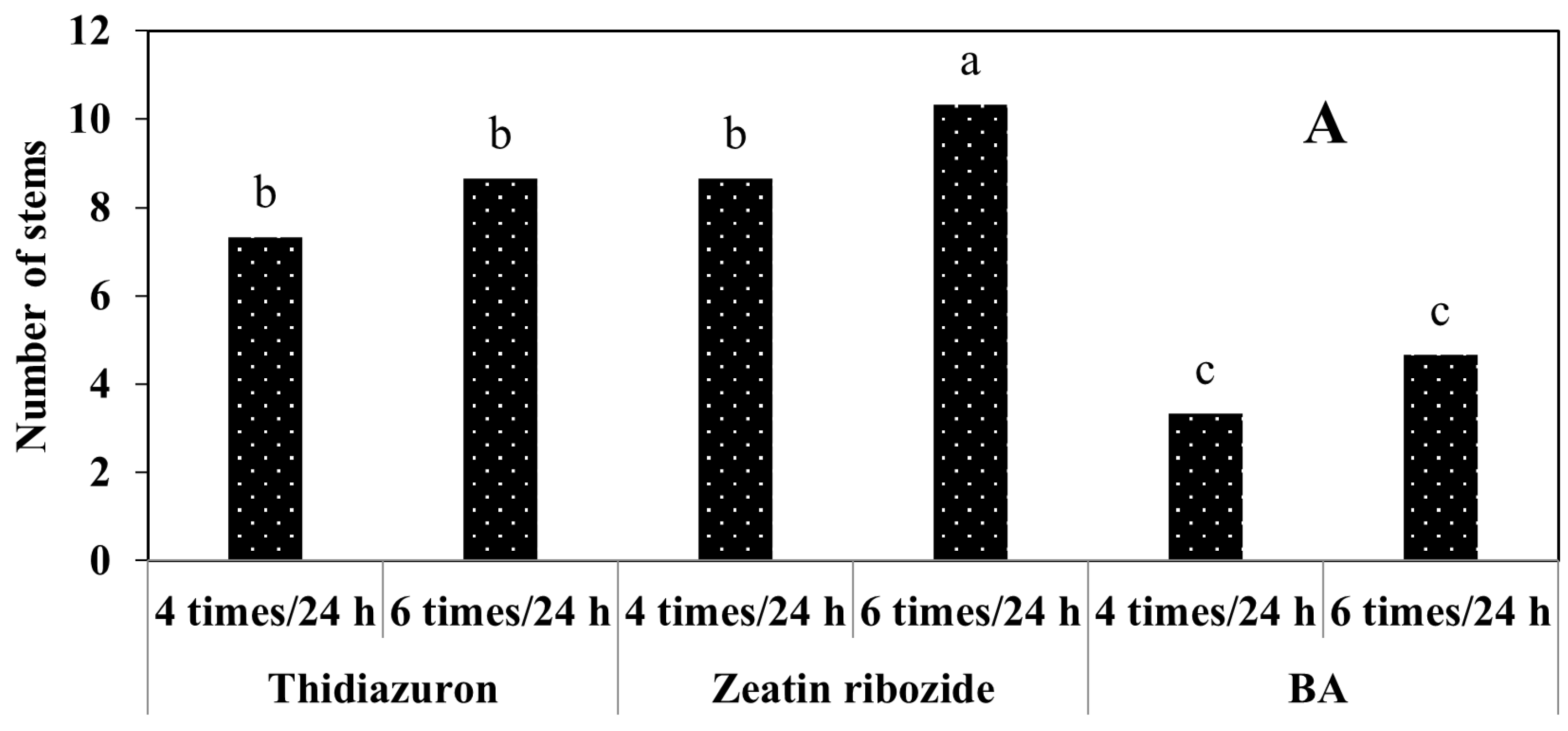Plants 11 03122 g008a Plants 11 03122 g008a