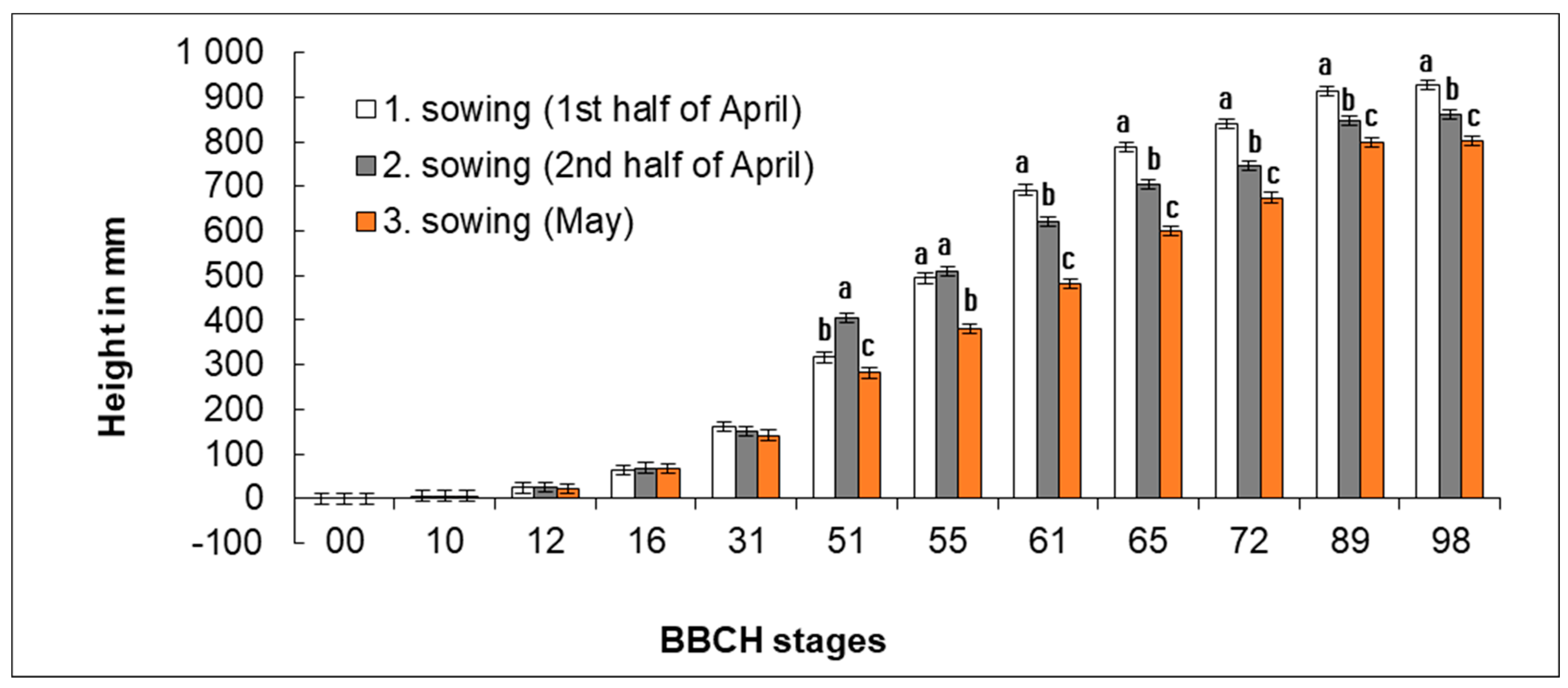 Plants 11 03177 g004