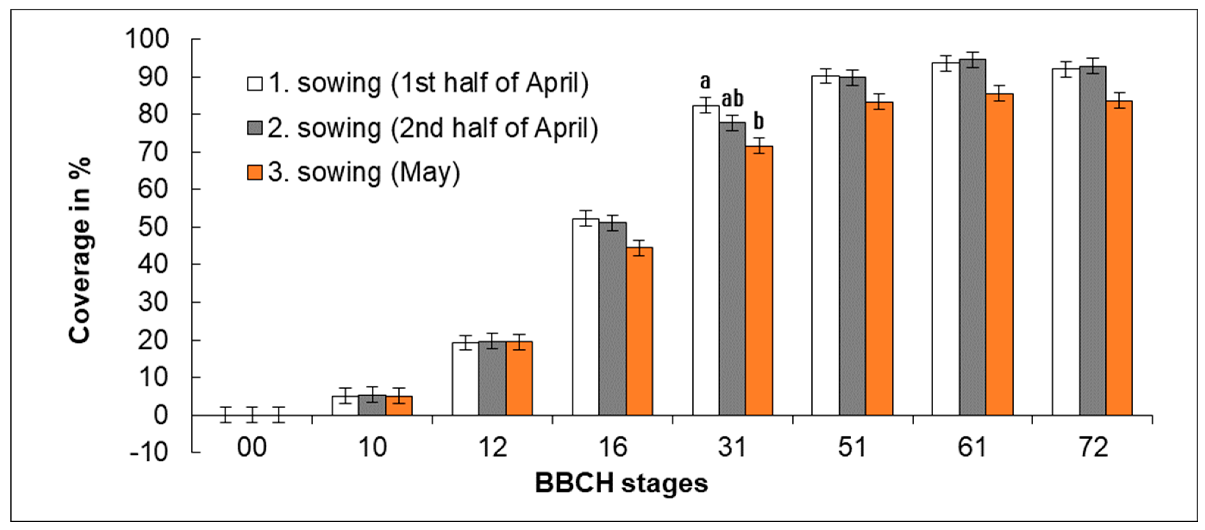 Plants 11 03177 g006