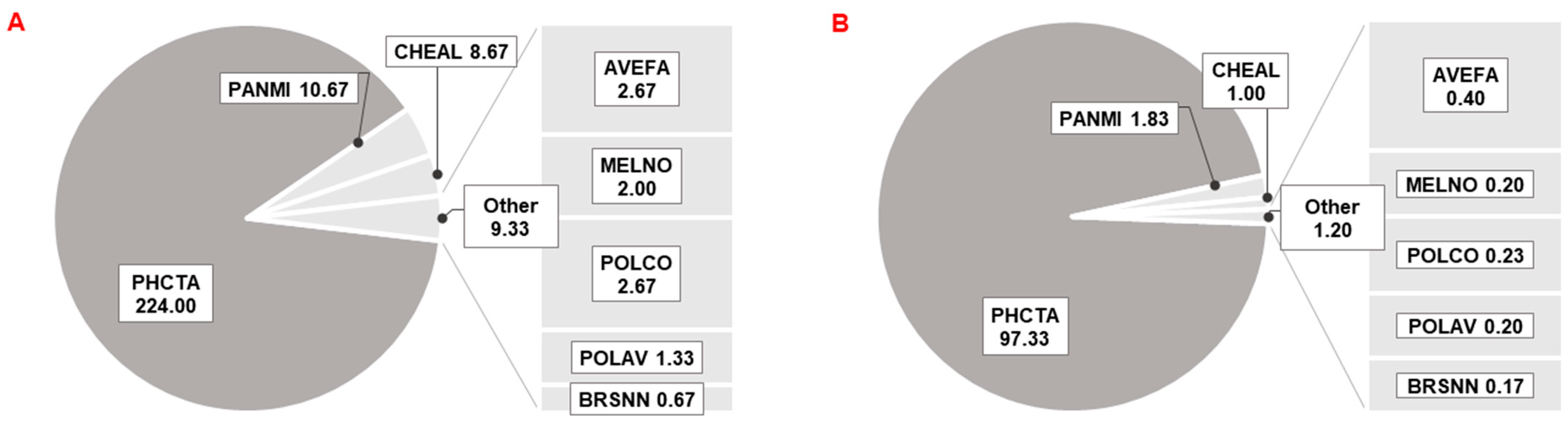 Plants 11 03177 g0a7