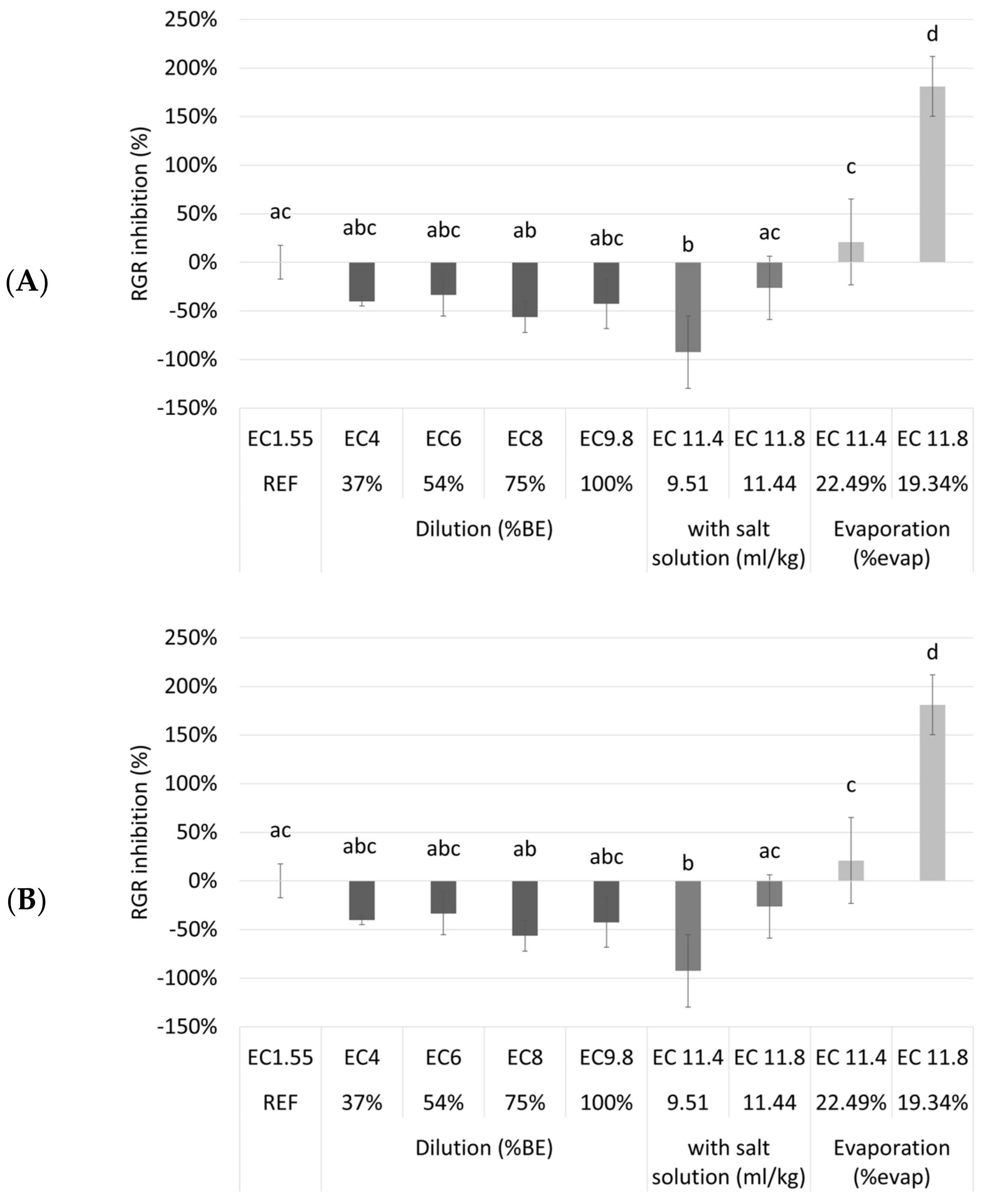 Plants 11 03189 g004