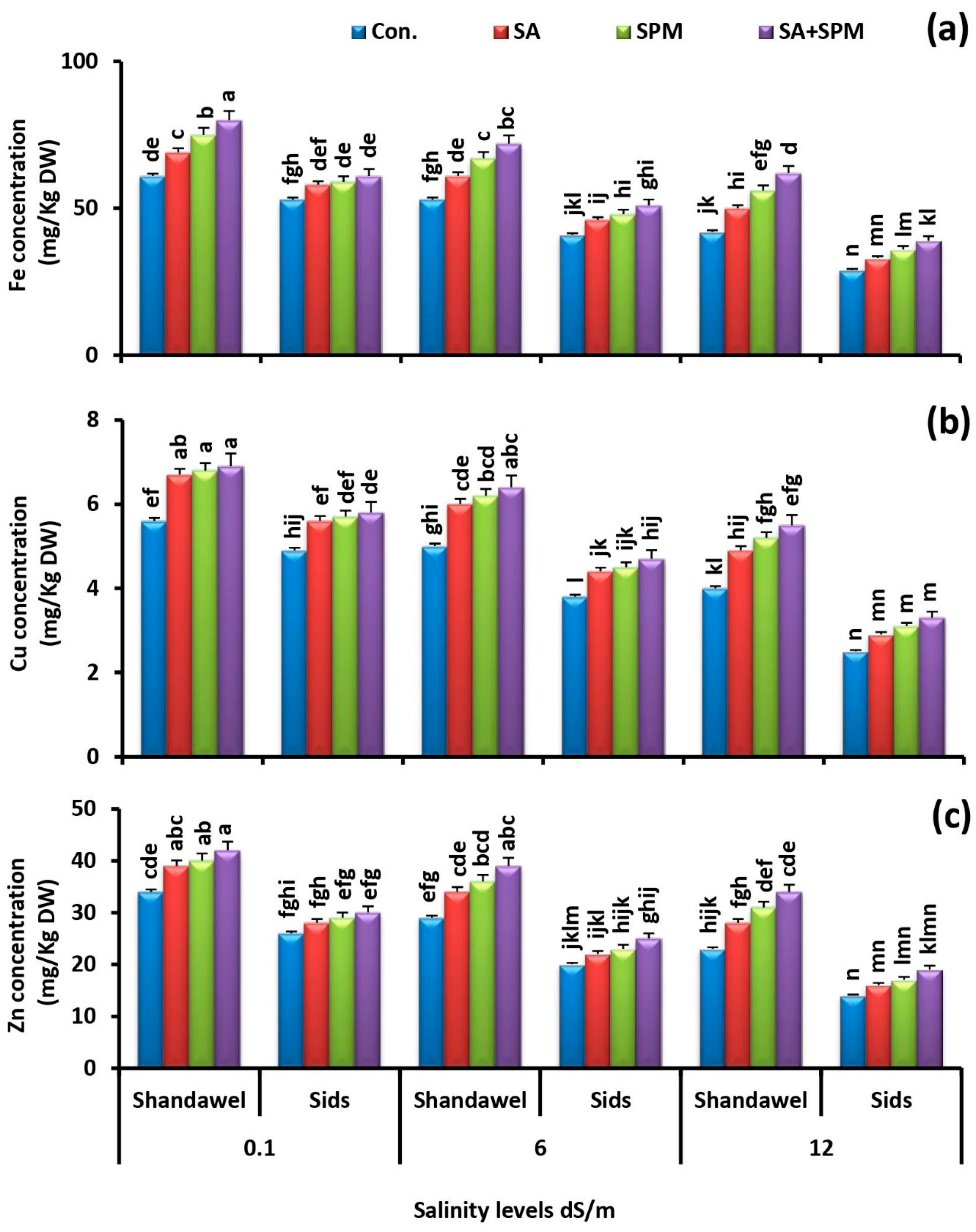 Plants 11 03198 g007 Plants 11 03198 g007