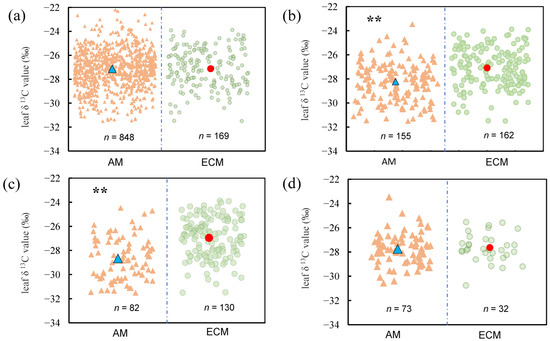 The Variations of Leaf δ13C and Its Response to