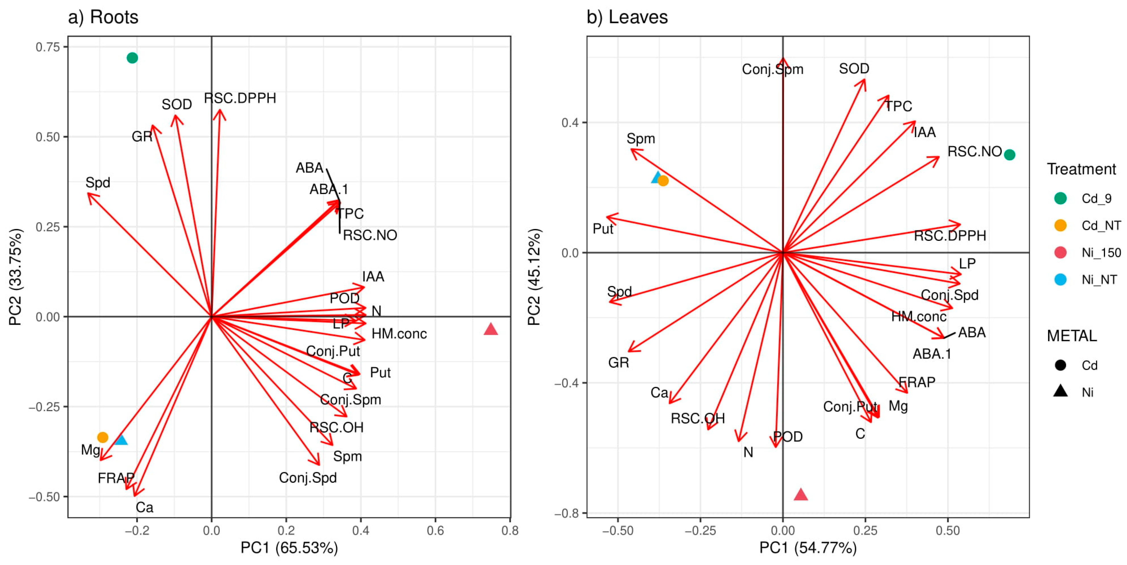 Plants 11 03246 g005 Plants 11 03246 g005