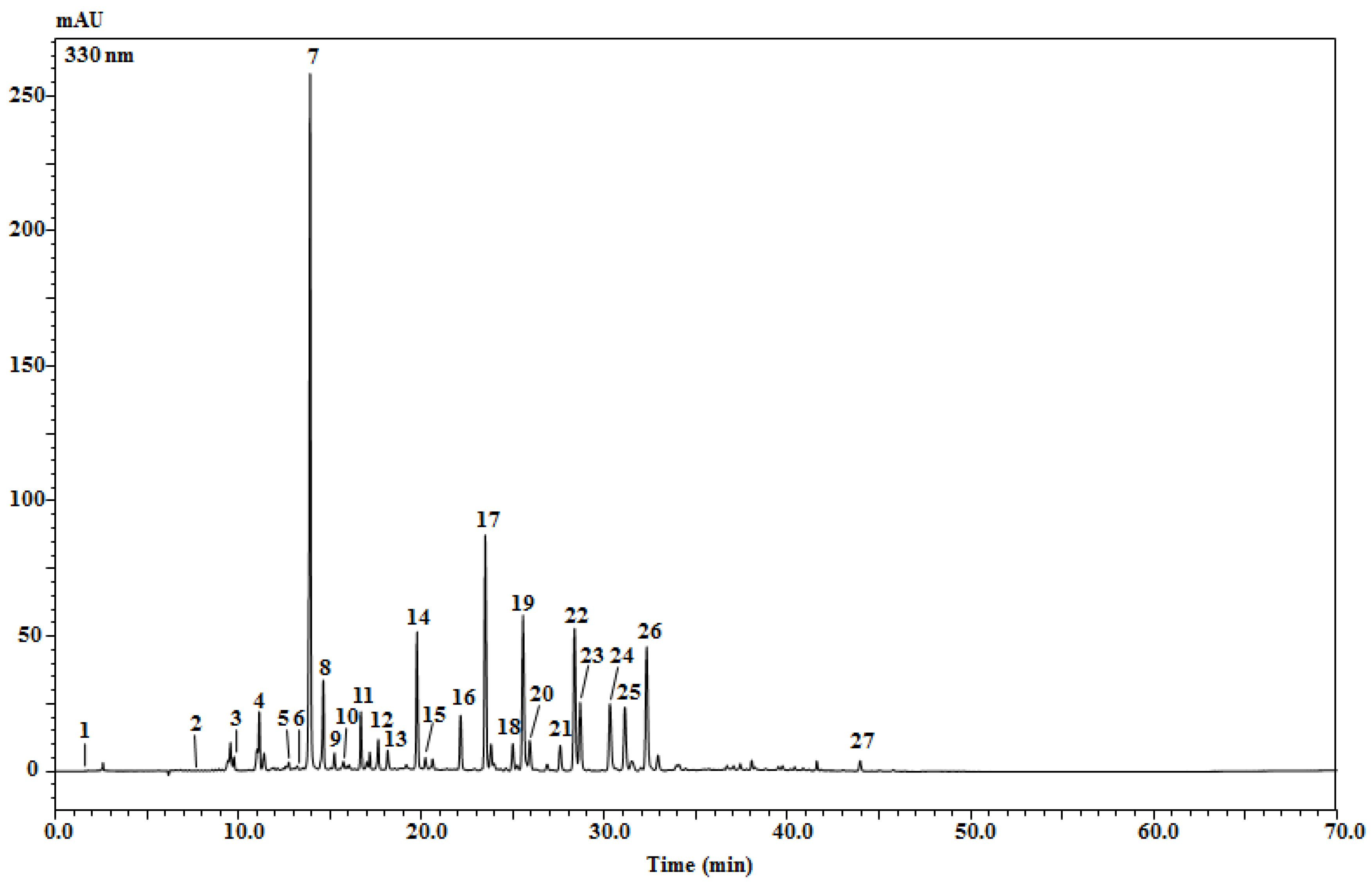 Plants Free FullText HPLCPDA/ESIMS Analysis of Phenolic