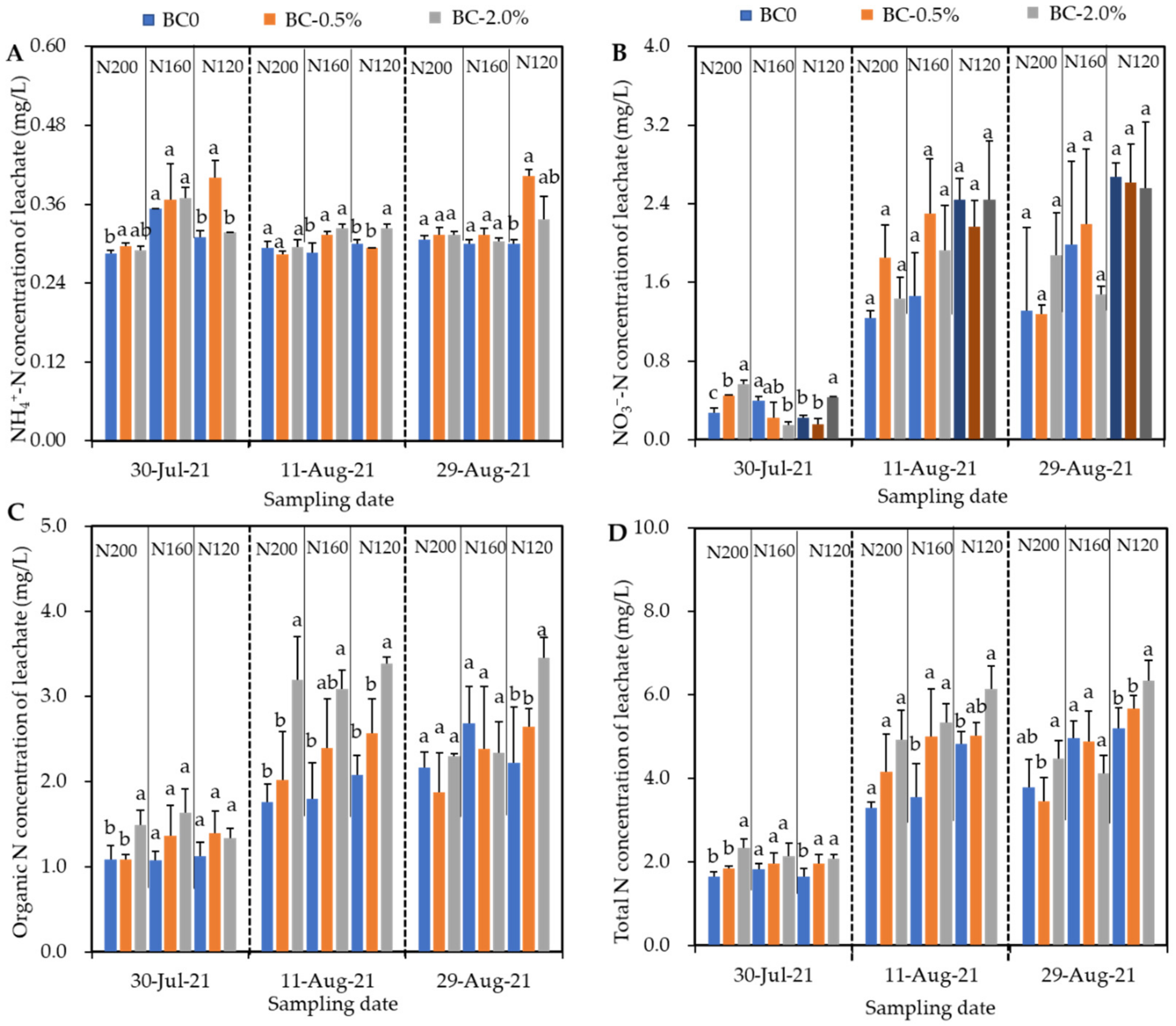 After-Effects of Hydrochar Amendment on Water Spinach