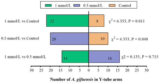 Exogenous Application of a Plant Elicitor Induces Volatile Emission in ...