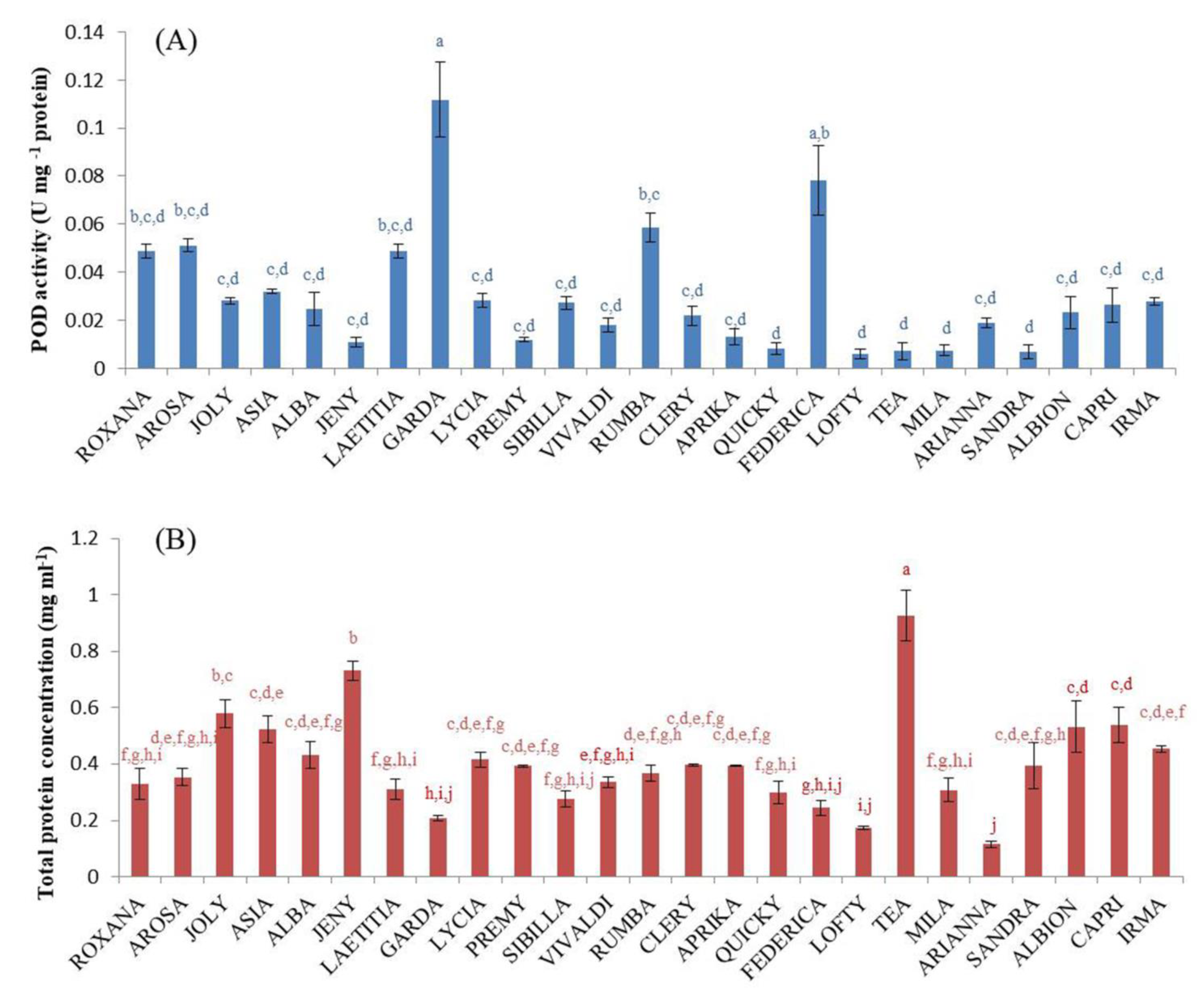 Plants 11 03566 g002 Plants 11 03566 g002